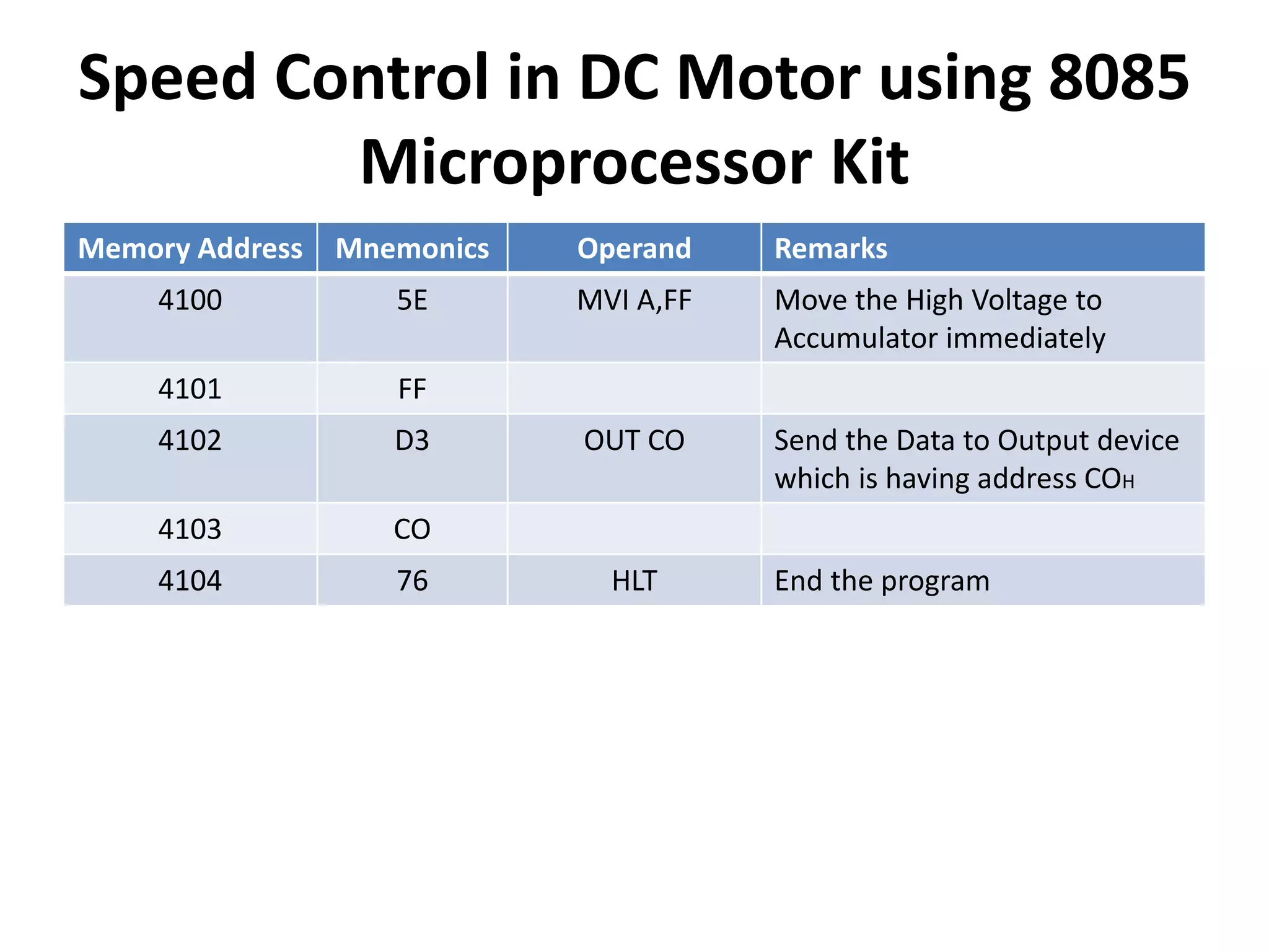 Speed Control in DC Motor using 8085
Microprocessor Kit
Memory Address Mnemonics Operand Remarks
4100 5E MVI A,FF Move the High Voltage to
Accumulator immediately
4101 FF
4102 D3 OUT CO Send the Data to Output device
which is having address COH
4103 CO
4104 76 HLT End the program
 