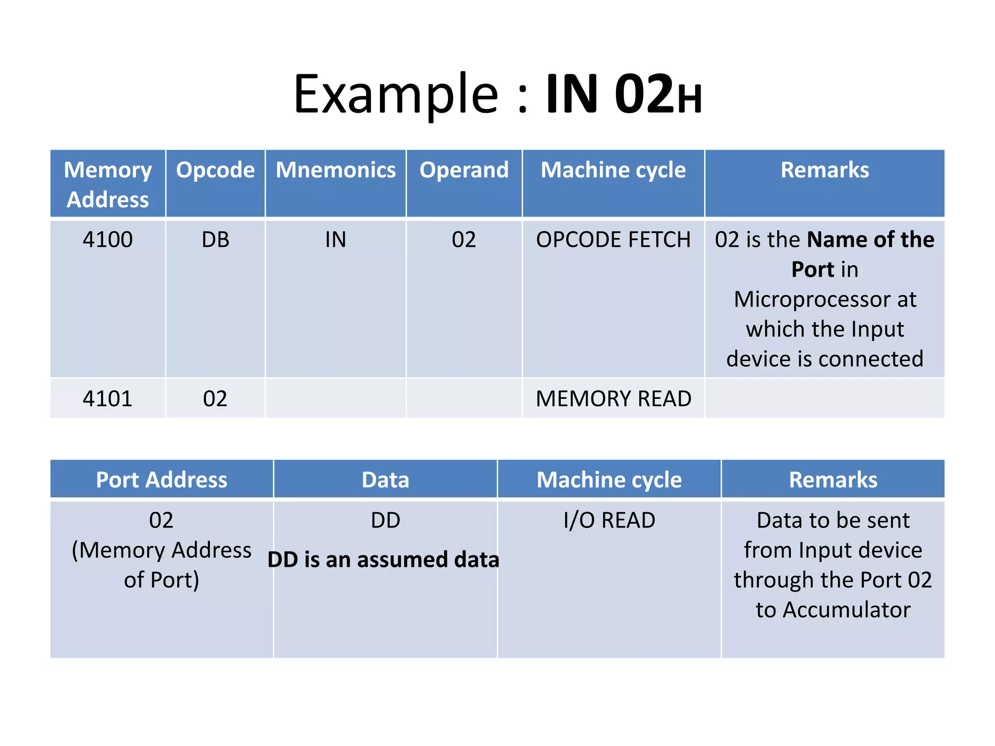 Example : IN 02H
Port Address Data Machine cycle Remarks
02
(Memory Address
of Port)
DD I/O READ Data to be sent
from Input device
through the Port 02
to Accumulator
Memory
Address
Opcode Mnemonics Operand Machine cycle Remarks
4100 DB IN 02 OPCODE FETCH 02 is the Name of the
Port in
Microprocessor at
which the Input
device is connected
4101 02 MEMORY READ
DD is an assumed data
 