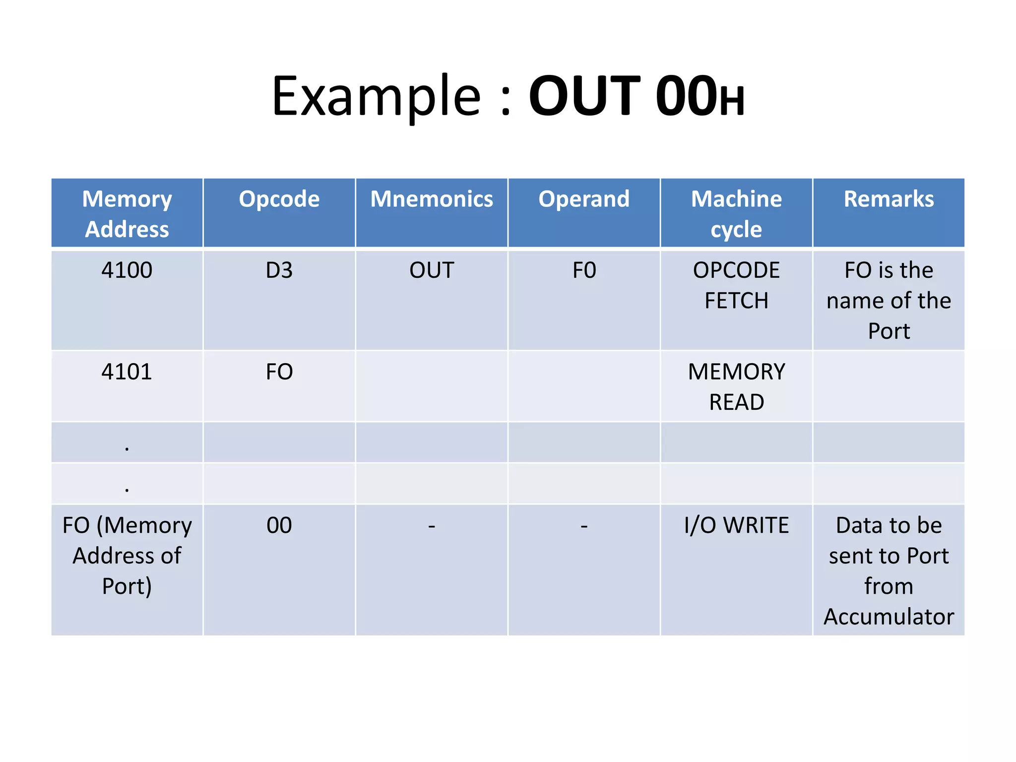Example : OUT 00H
Memory
Address
Opcode Mnemonics Operand Machine
cycle
Remarks
4100 D3 OUT F0 OPCODE
FETCH
FO is the
name of the
Port
4101 FO MEMORY
READ
.
.
FO (Memory
Address of
Port)
00 - - I/O WRITE Data to be
sent to Port
from
Accumulator
 