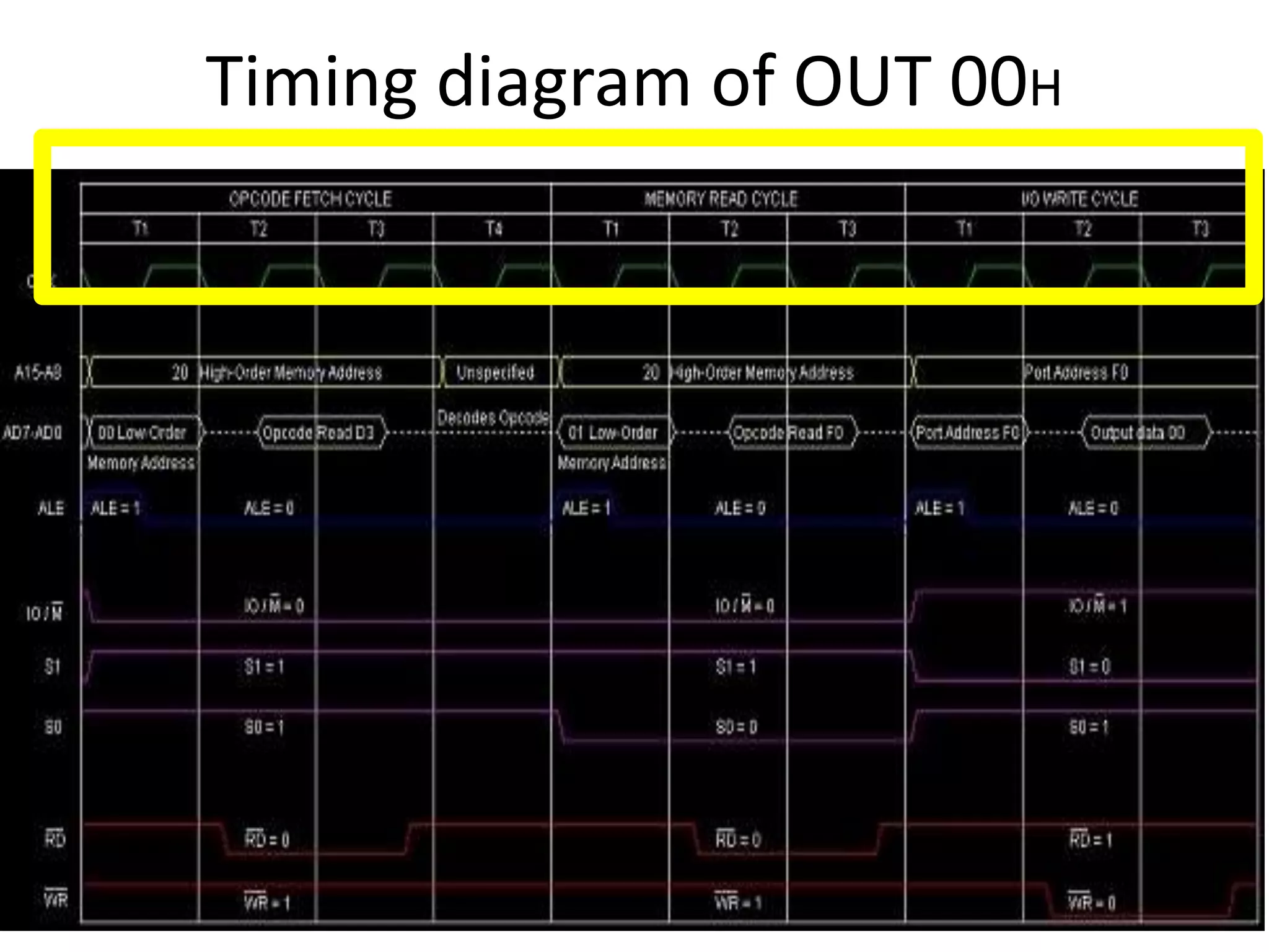 Timing diagram of OUT 00H
 