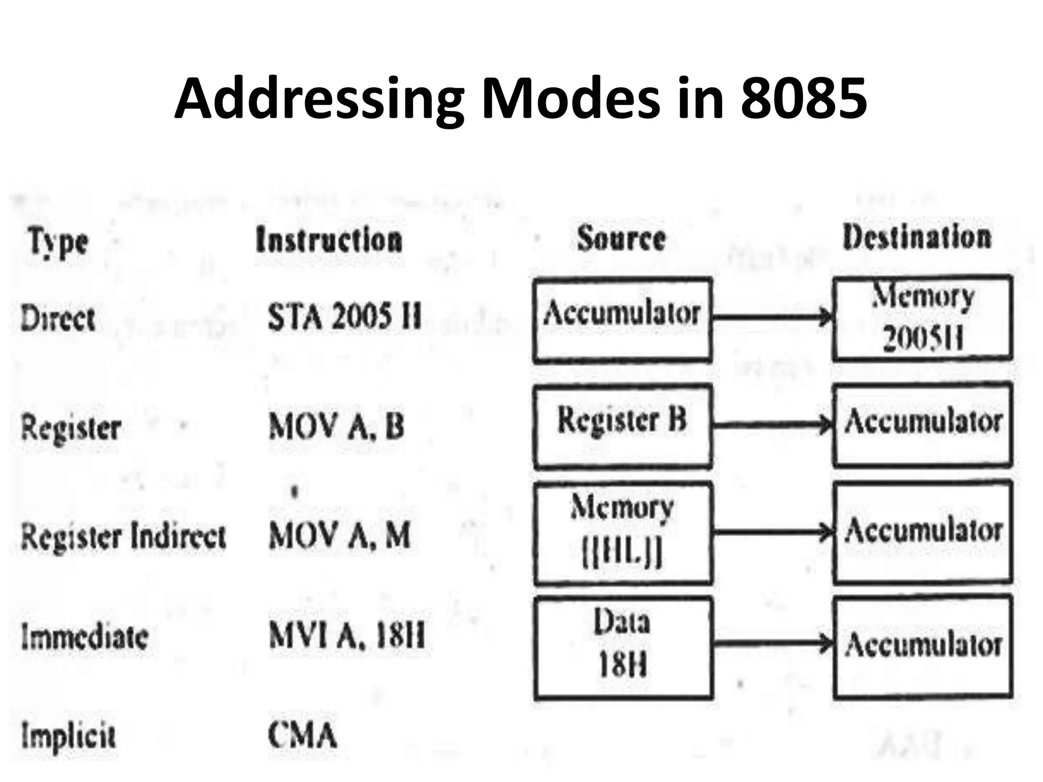 Addressing Modes in 8085
 