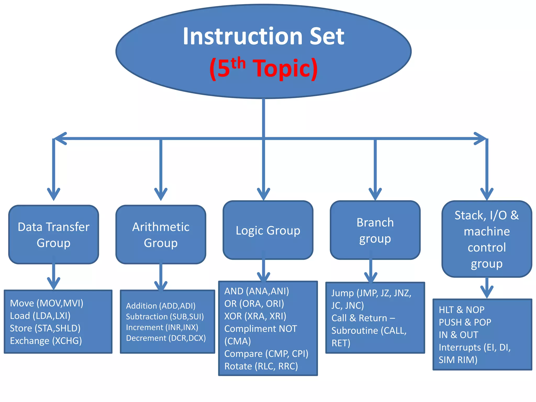Instruction Set
(5th Topic)
Data Transfer
Group
Arithmetic
Group
Logic Group
Branch
group
Stack, I/O &
machine
control
group
Move (MOV,MVI)
Load (LDA,LXI)
Store (STA,SHLD)
Exchange (XCHG)
Addition (ADD,ADI)
Subtraction (SUB,SUI)
Increment (INR,INX)
Decrement (DCR,DCX)
AND (ANA,ANI)
OR (ORA, ORI)
XOR (XRA, XRI)
Compliment NOT
(CMA)
Compare (CMP, CPI)
Rotate (RLC, RRC)
Jump (JMP, JZ, JNZ,
JC, JNC)
Call & Return –
Subroutine (CALL,
RET)
HLT & NOP
PUSH & POP
IN & OUT
Interrupts (EI, DI,
SIM RIM)
 