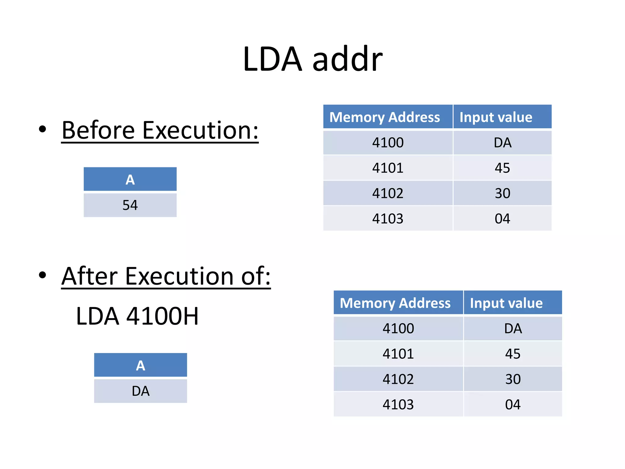 LDA addr
• Before Execution:
Memory Address Input value
4100 DA
4101 45
4102 30
4103 04
A
54
• After Execution of:
LDA 4100H
Memory Address Input value
4100 DA
4101 45
4102 30
4103 04
A
DA
 