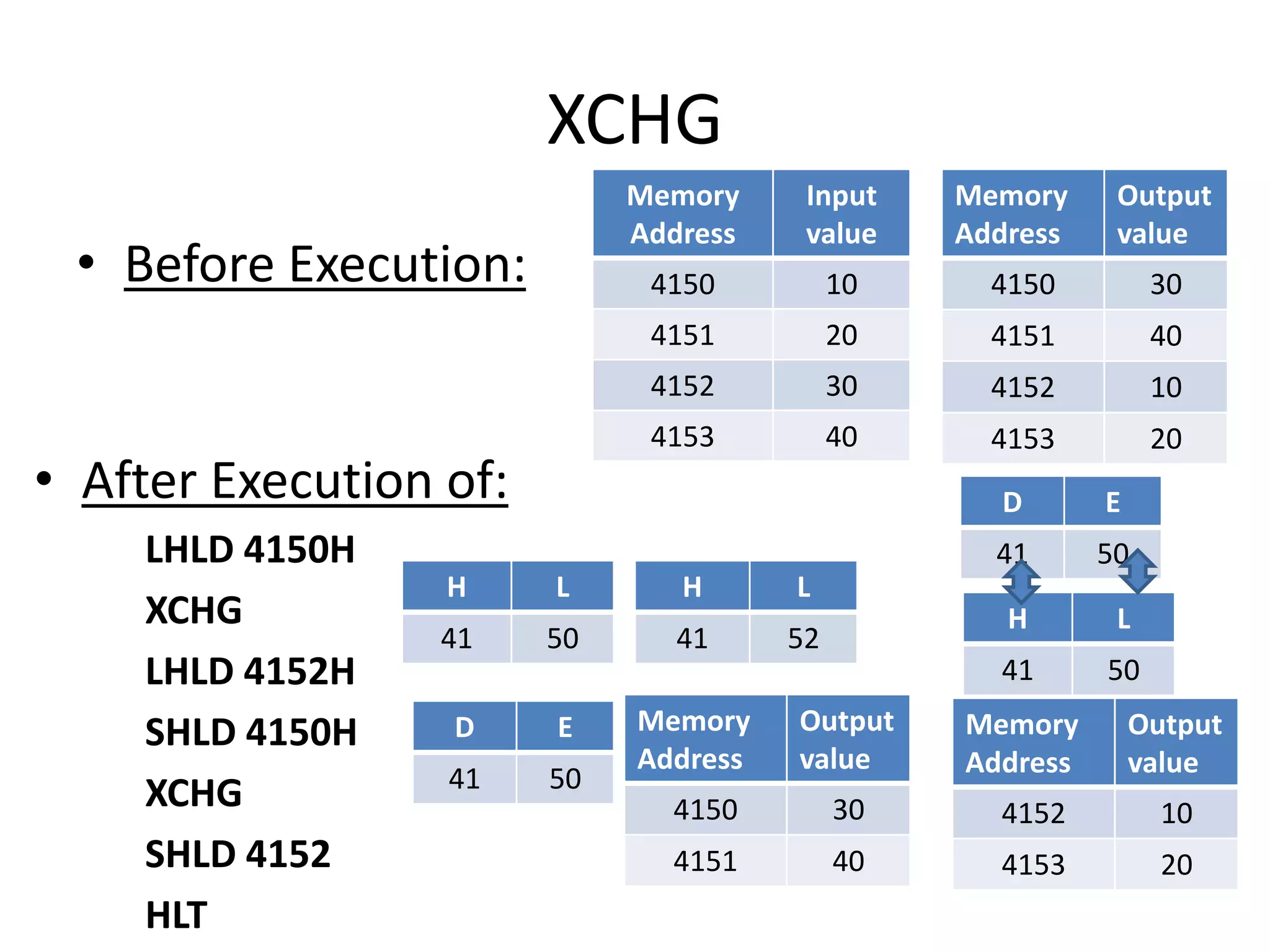 XCHG
• Before Execution:
Memory
Address
Input
value
4150 10
4151 20
4152 30
4153 40
Memory
Address
Output
value
4150 30
4151 40
4152 10
4153 20
• After Execution of:
LHLD 4150H
XCHG
LHLD 4152H
SHLD 4150H
XCHG
SHLD 4152
HLT
H L
41 50
D E
41 50
H L
41 52
Memory
Address
Output
value
4150 30
4151 40
H L
41 50
Memory
Address
Output
value
4152 10
4153 20
D E
41 50
 