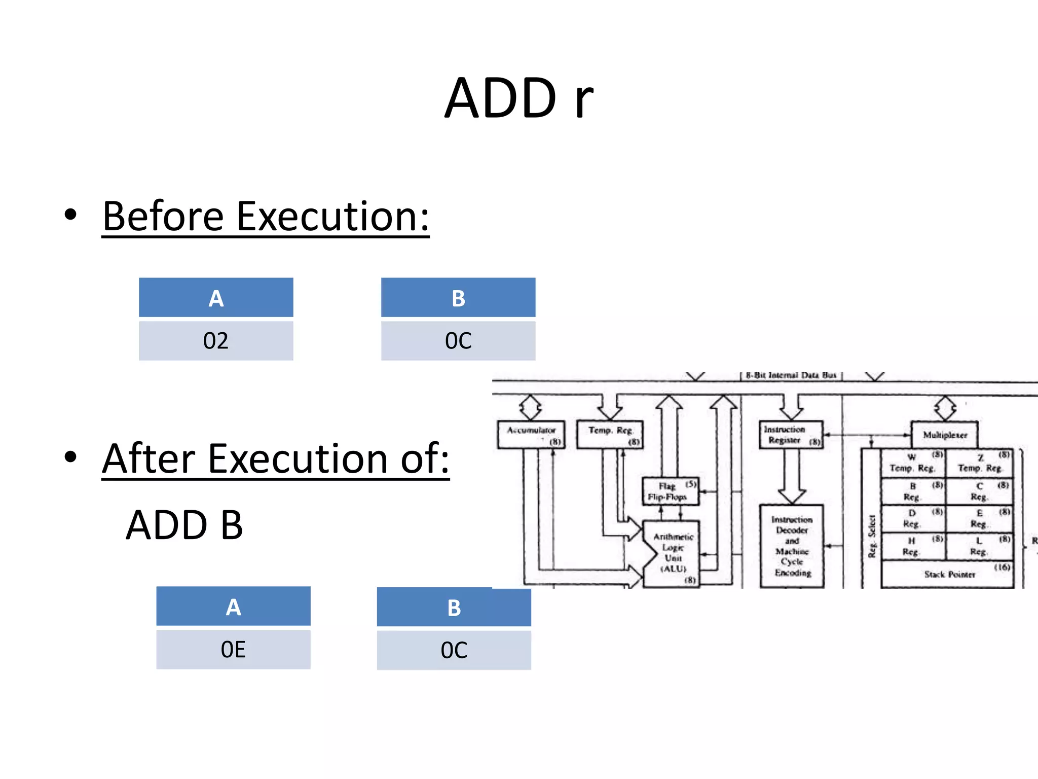 ADD r
• Before Execution:
A
02
• After Execution of:
ADD B
A
0E
B
0C
B
0C
 