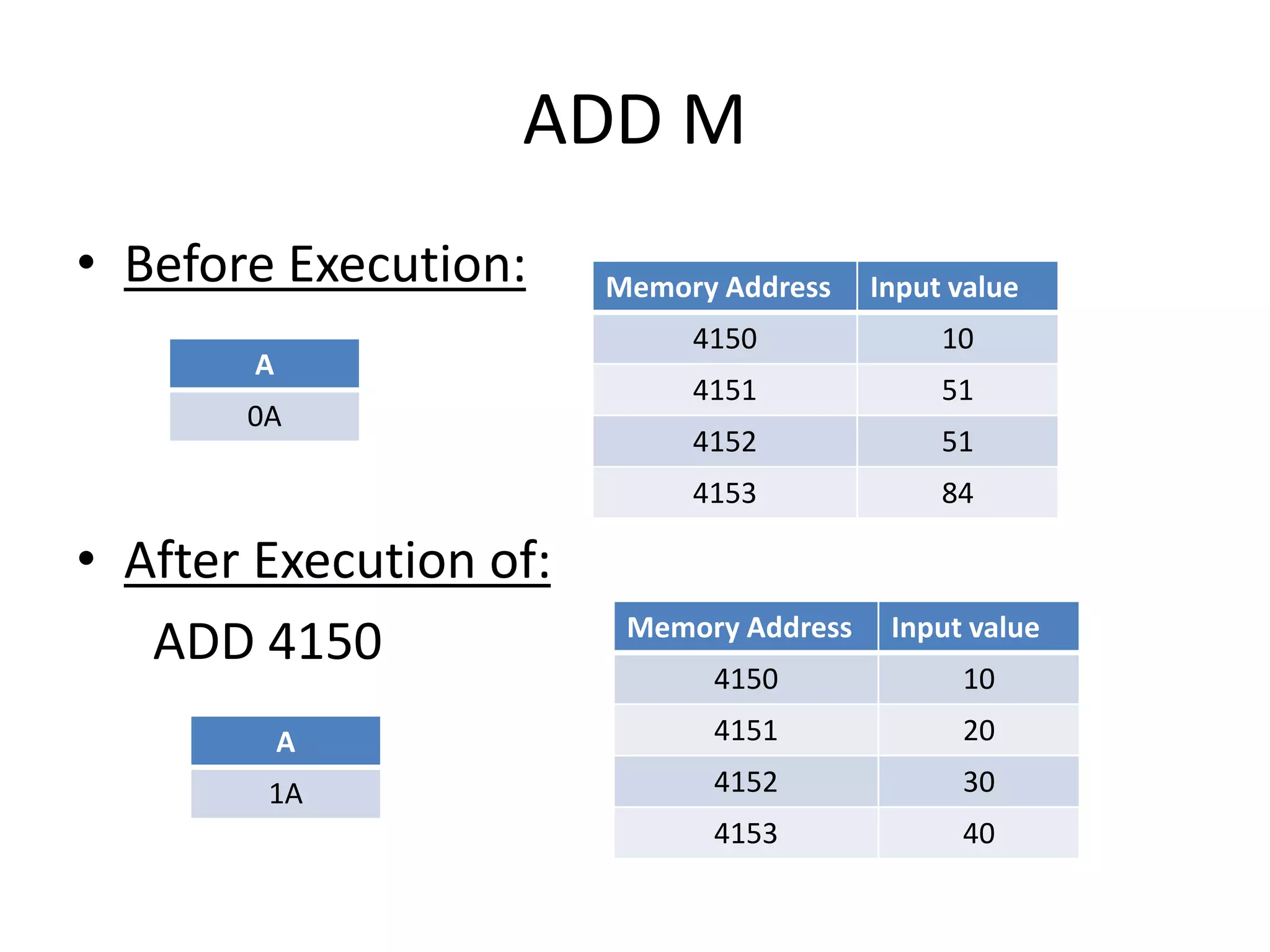 ADD M
• Before Execution:
A
0A
• After Execution of:
ADD 4150
A
1A
Memory Address Input value
4150 10
4151 51
4152 51
4153 84
Memory Address Input value
4150 10
4151 20
4152 30
4153 40
 