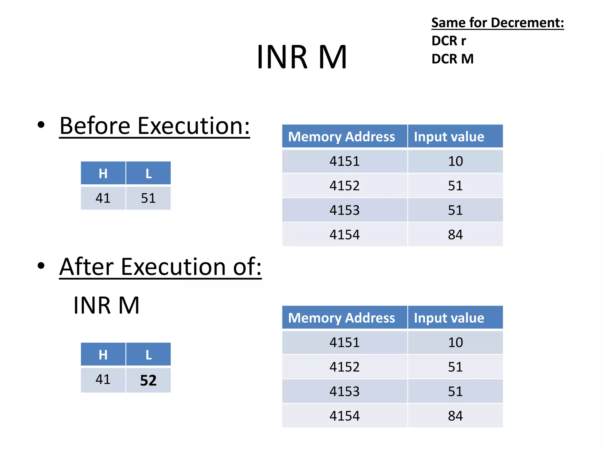 INR M
• Before Execution:
H L
41 51
• After Execution of:
INR M
Memory Address Input value
4151 10
4152 51
4153 51
4154 84
H L
41 52
Memory Address Input value
4151 10
4152 51
4153 51
4154 84
Same for Decrement:
DCR r
DCR M
 