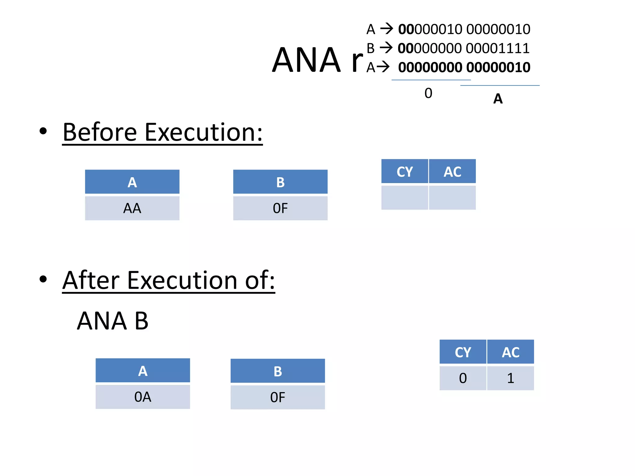 ANA r
• Before Execution:
A
AA
• After Execution of:
ANA B
A
0A
B
0F
B
0F
CY AC
CY AC
0 1
A  00000010 00000010
B  00000000 00001111
A 00000000 00000010
0 A
 