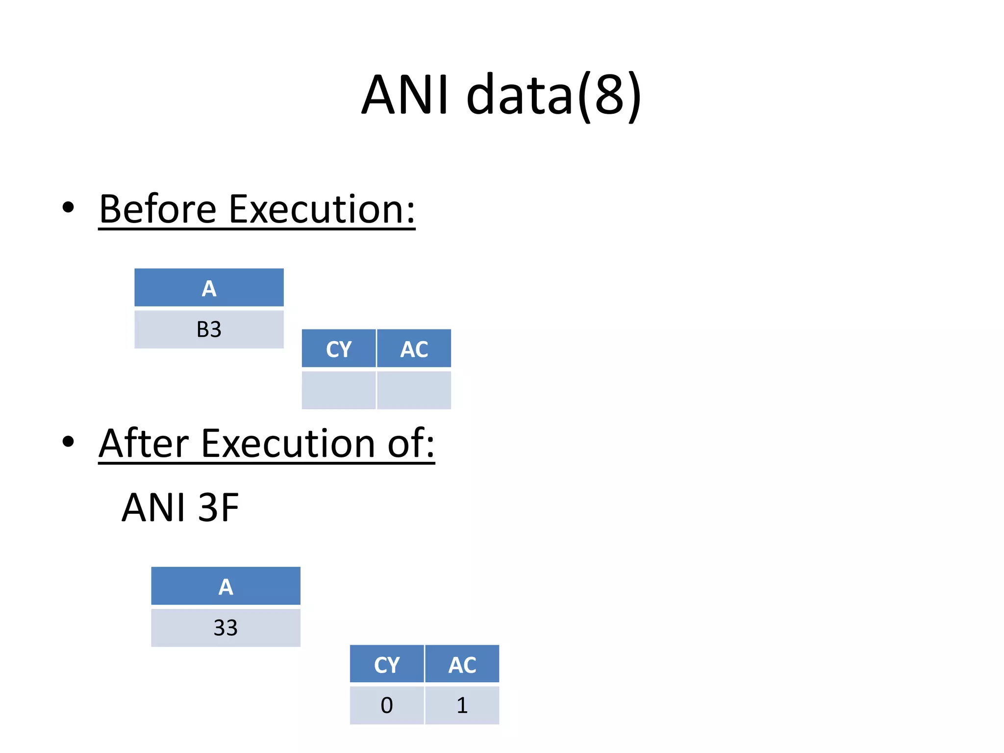 ANI data(8)
• Before Execution:
A
B3
• After Execution of:
ANI 3F
A
33
CY AC
CY AC
0 1
 