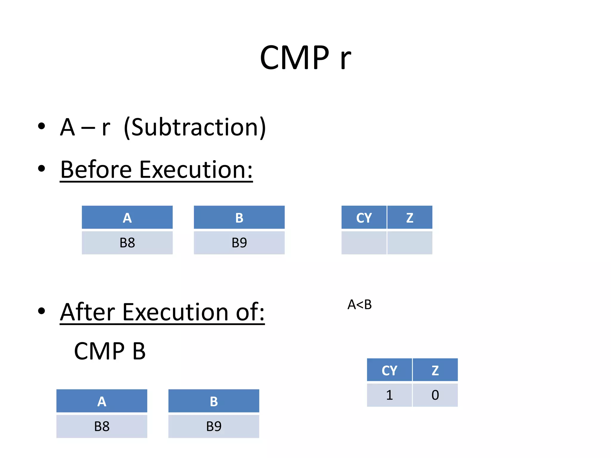 CMP r
• A – r (Subtraction)
• Before Execution:
A
B8
• After Execution of:
CMP B
CY Z
CY Z
1 0
B
B9
A
B8
B
B9
A<B
 
