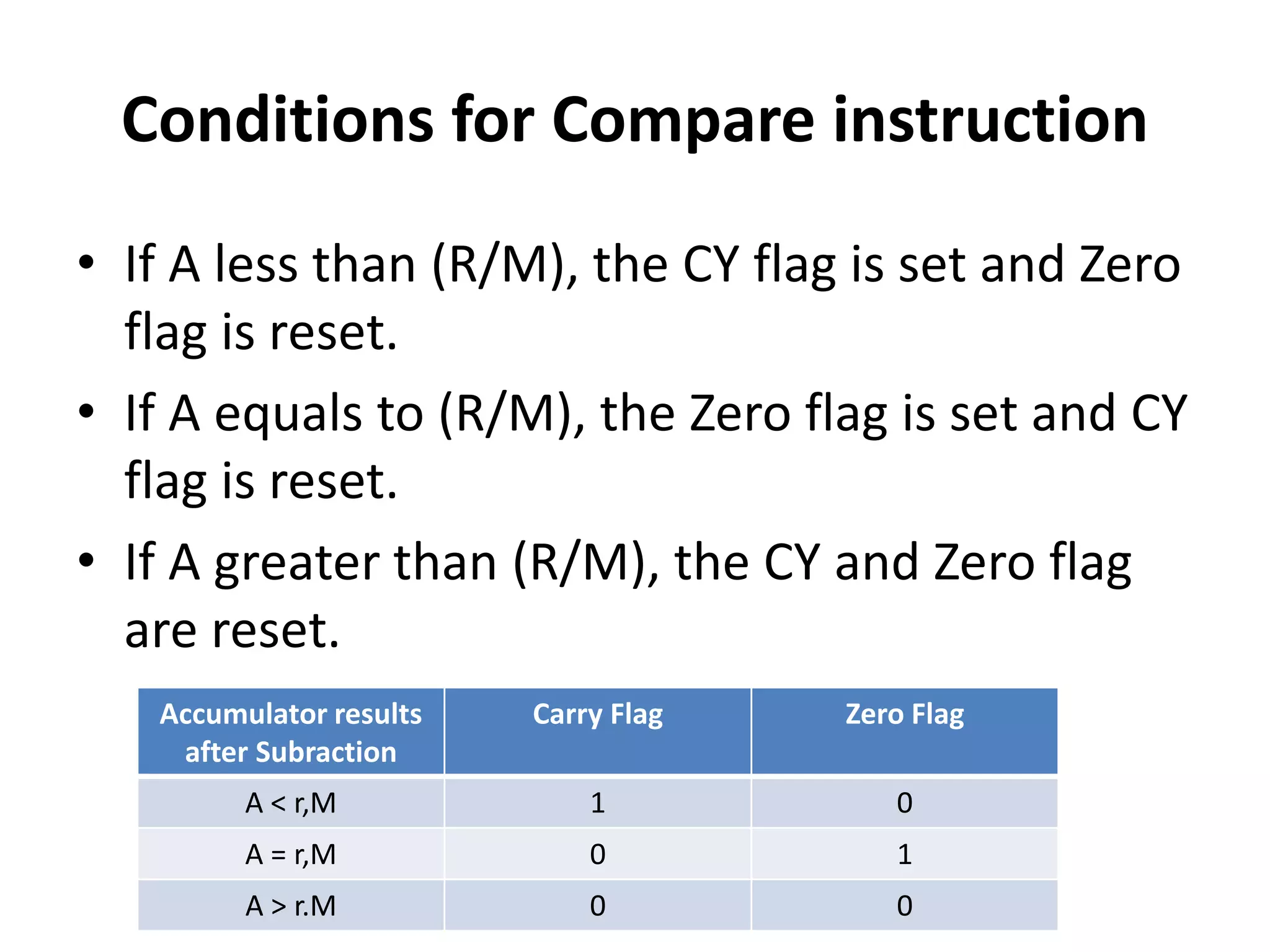 Conditions for Compare instruction
• If A less than (R/M), the CY flag is set and Zero
flag is reset.
• If A equals to (R/M), the Zero flag is set and CY
flag is reset.
• If A greater than (R/M), the CY and Zero flag
are reset.
Accumulator results
after Subraction
Carry Flag Zero Flag
A < r,M 1 0
A = r,M 0 1
A > r.M 0 0
 