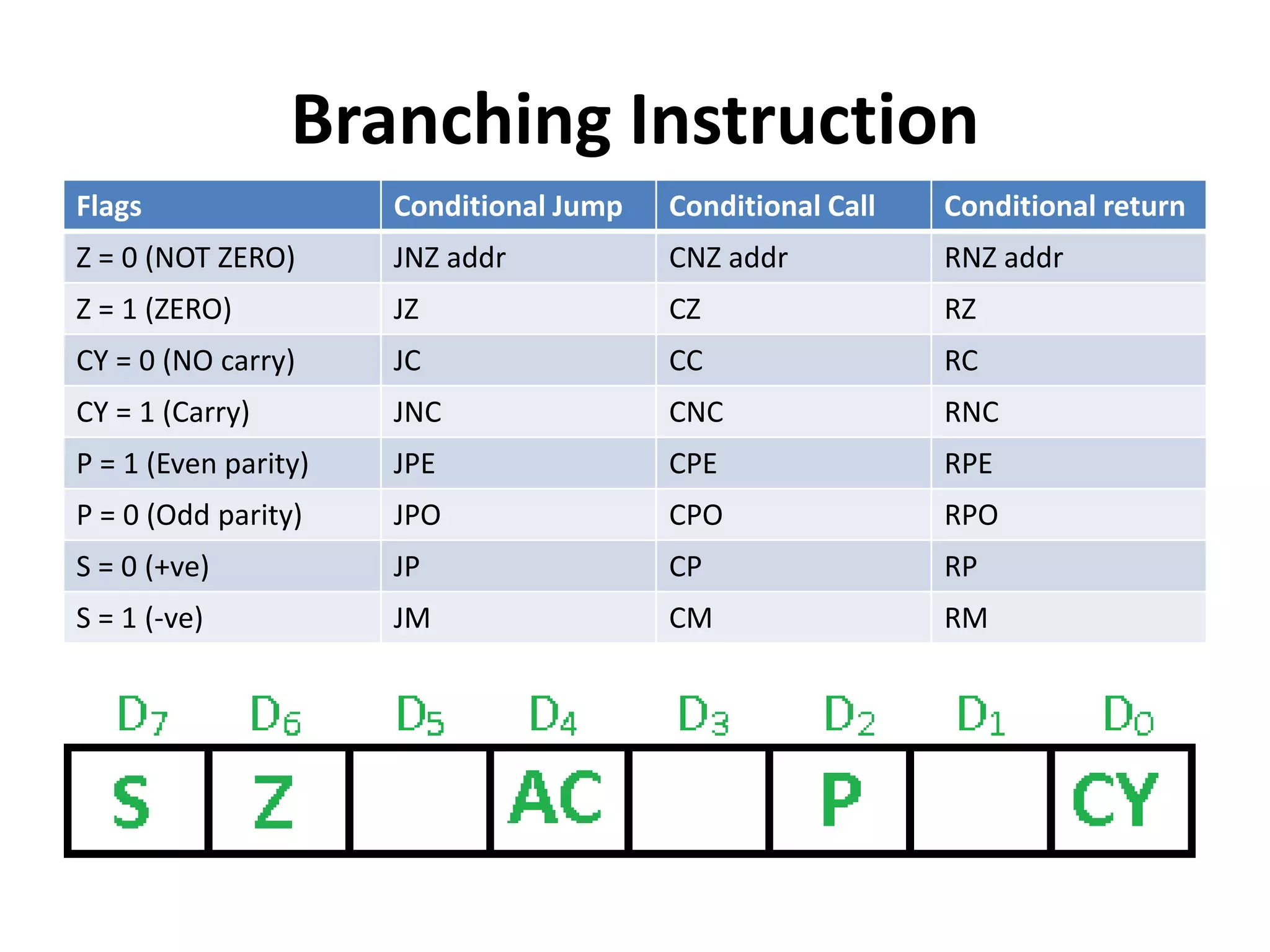Branching Instruction
Flags Conditional Jump Conditional Call Conditional return
Z = 0 (NOT ZERO) JNZ addr CNZ addr RNZ addr
Z = 1 (ZERO) JZ CZ RZ
CY = 0 (NO carry) JC CC RC
CY = 1 (Carry) JNC CNC RNC
P = 1 (Even parity) JPE CPE RPE
P = 0 (Odd parity) JPO CPO RPO
S = 0 (+ve) JP CP RP
S = 1 (-ve) JM CM RM
 