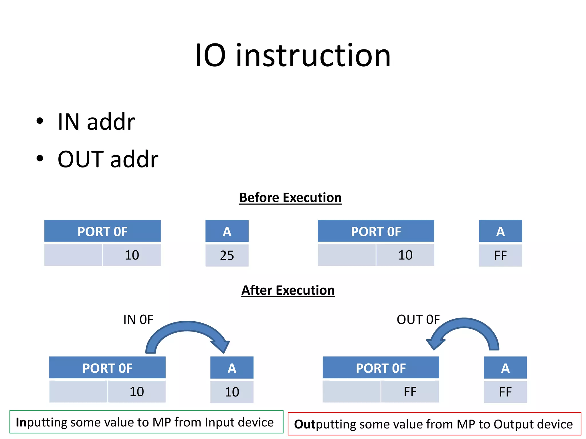 IO instruction
• IN addr
• OUT addr
PORT 0F
10
A
25
IN 0F
PORT 0F
10
A
10
PORT 0F
10
A
FF
OUT 0F
PORT 0F
FF
A
FF
Inputting some value to MP from Input device Outputting some value from MP to Output device
Before Execution
After Execution
 