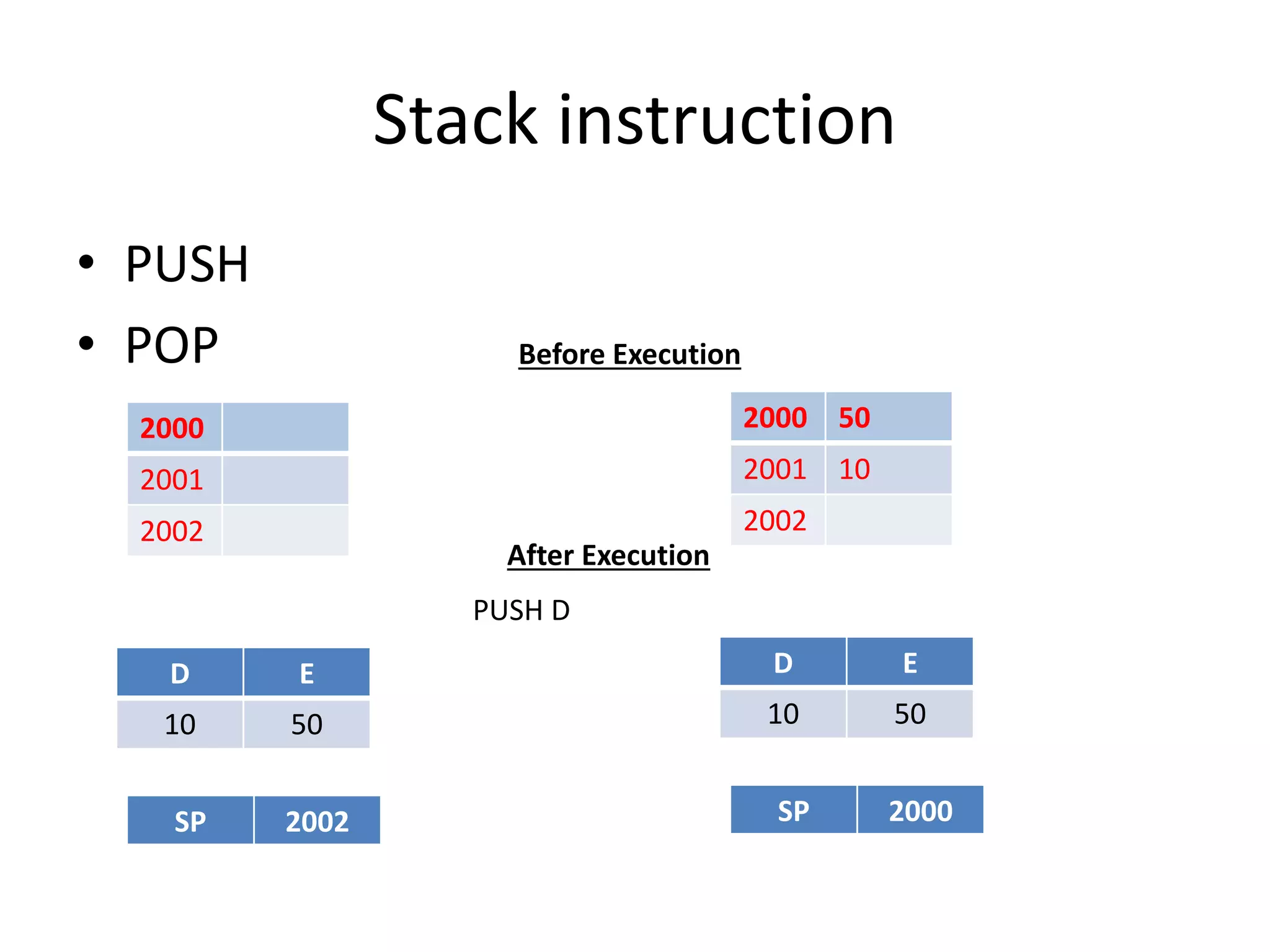 Stack instruction
• PUSH
• POP
2000
2001
2002
PUSH D
D E
10 50
2000 50
2001 10
2002
D E
10 50
SP 2002 SP 2000
Before Execution
After Execution
 