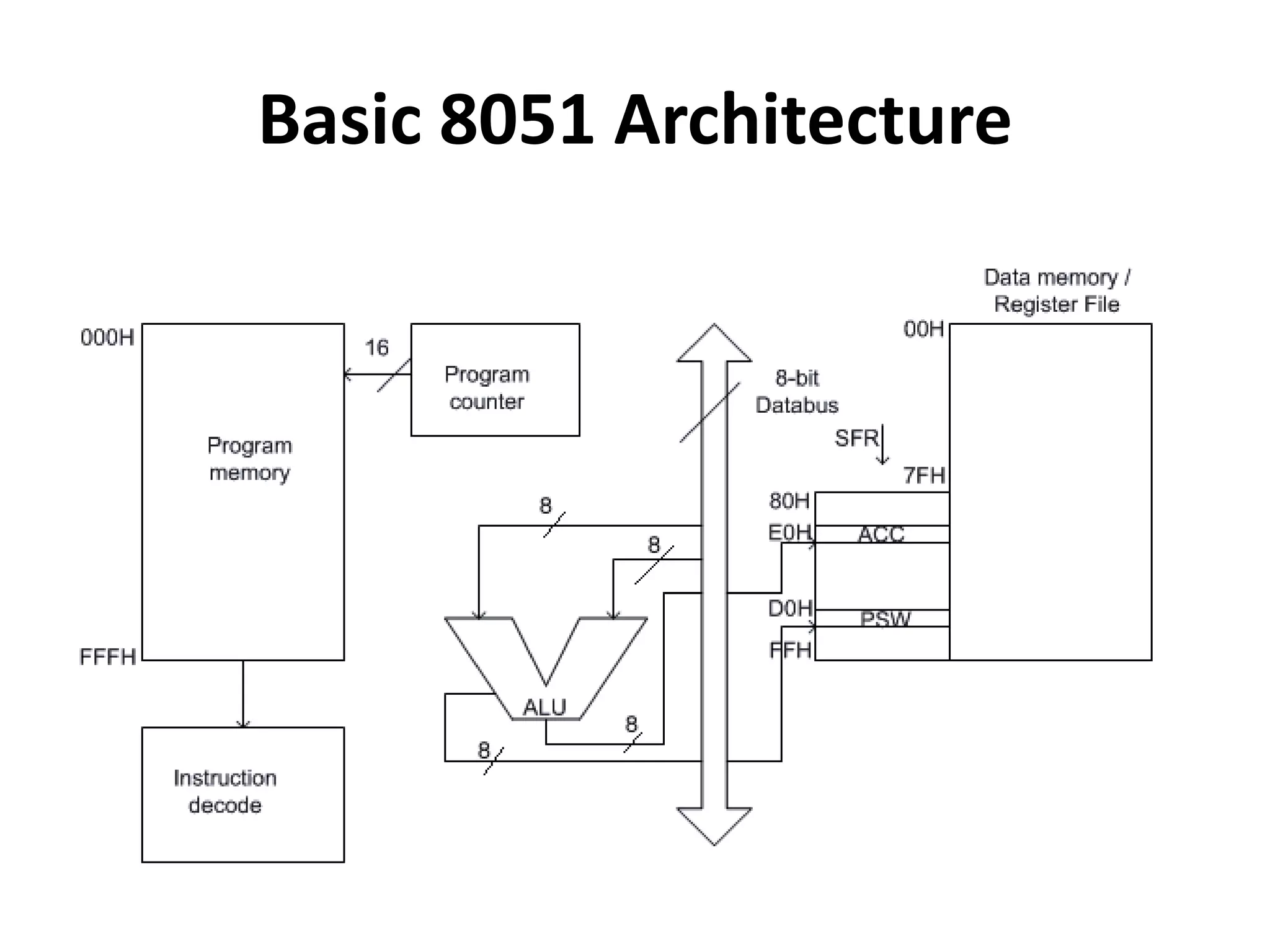 Basic 8051 Architecture
 