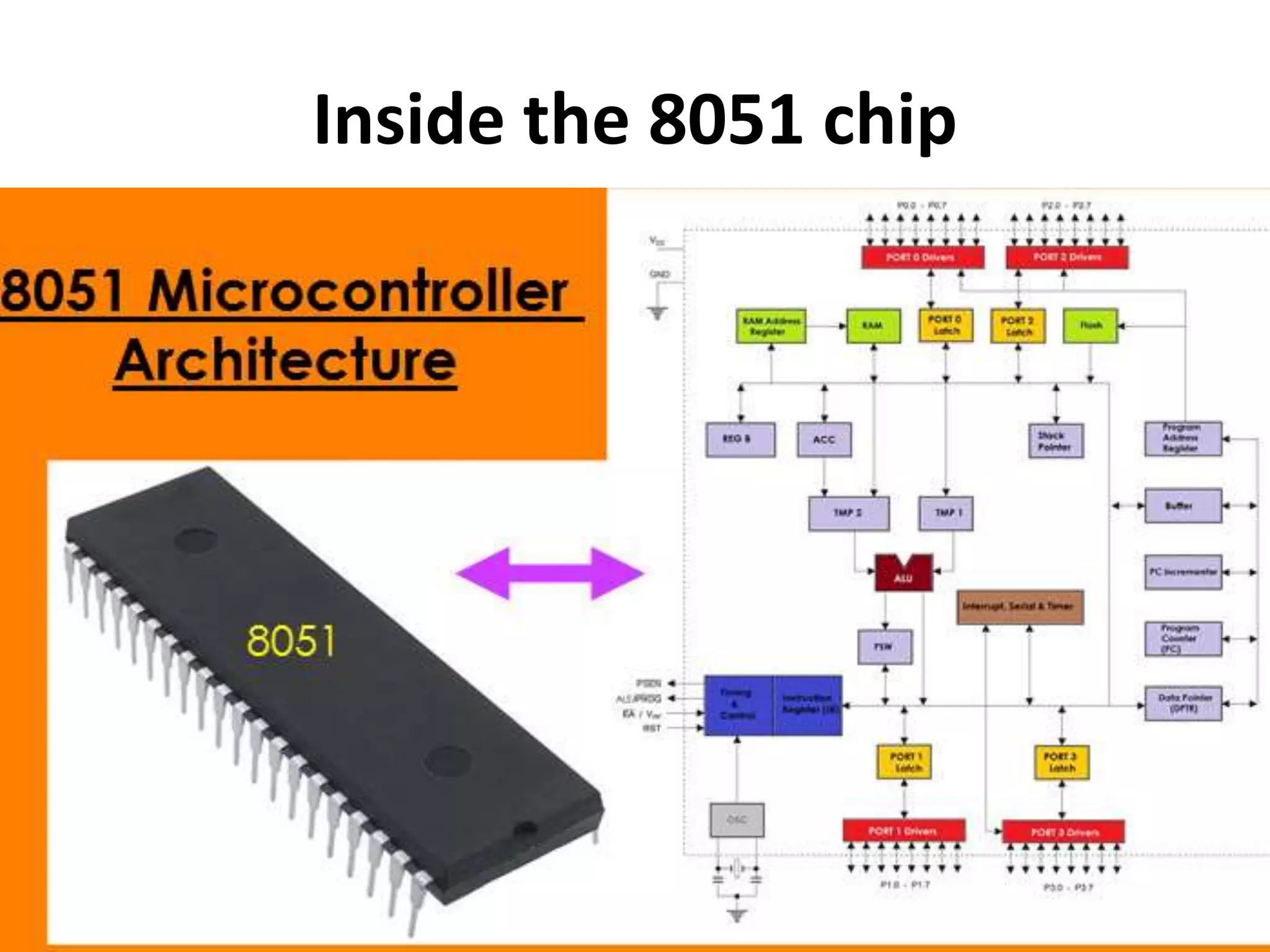 Inside the 8051 chip
 