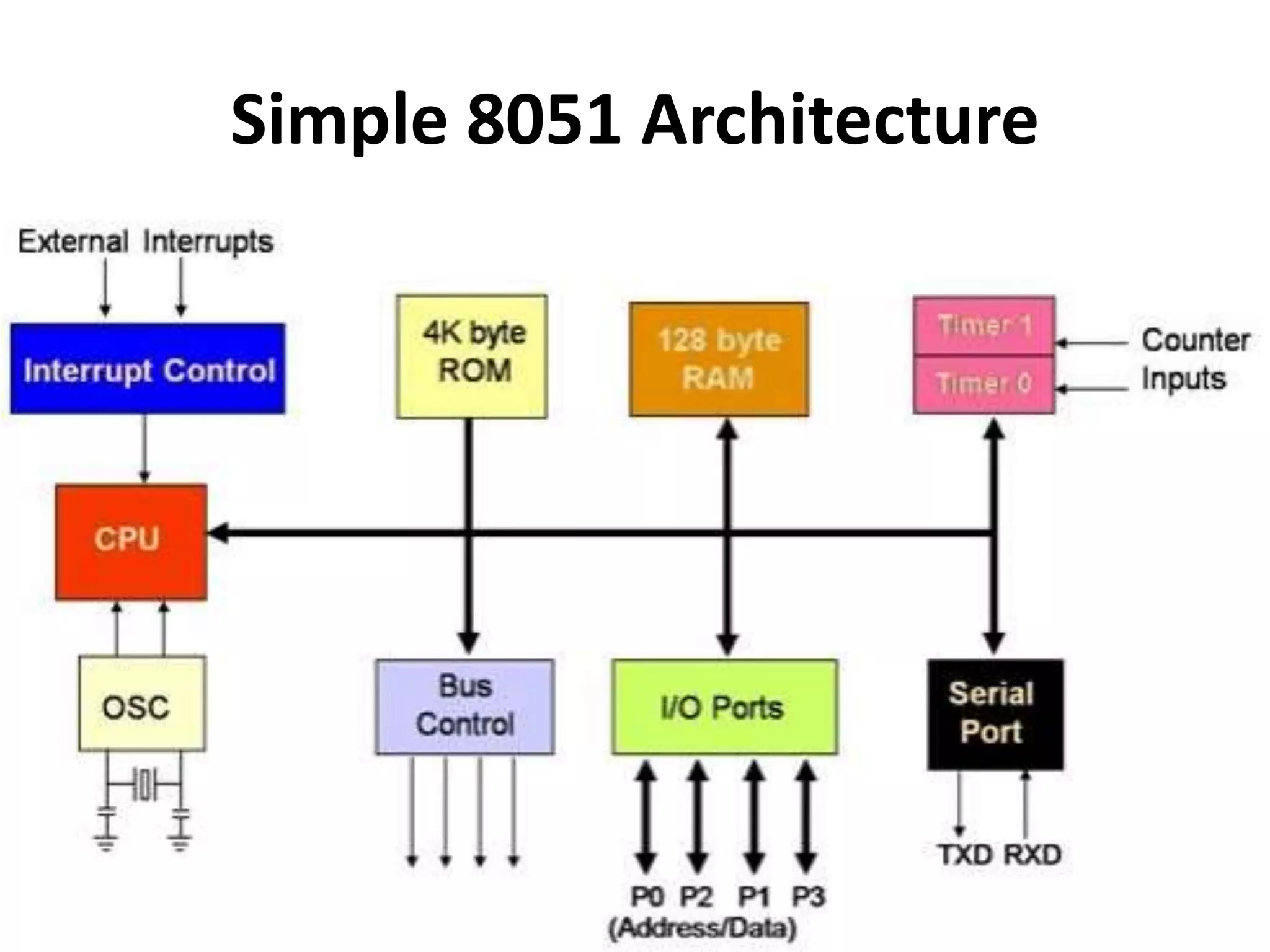 Simple 8051 Architecture
 