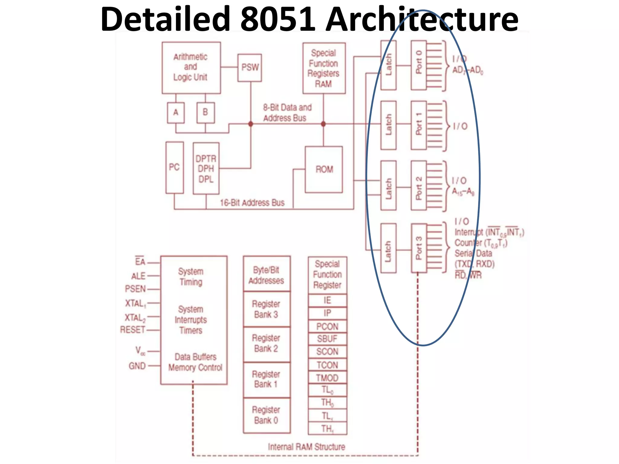 Detailed 8051 Architecture
 