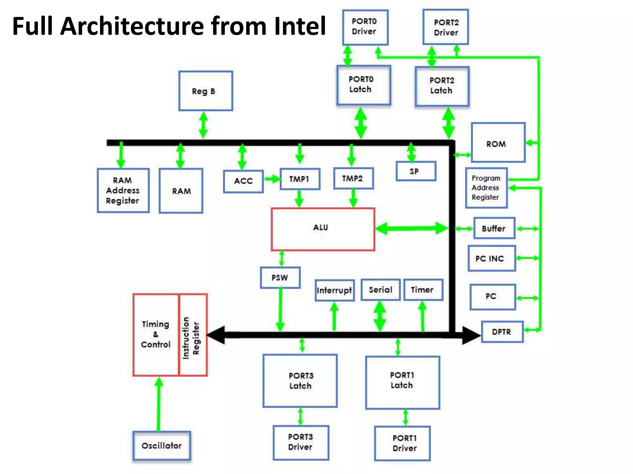 Full Architecture from Intel
 