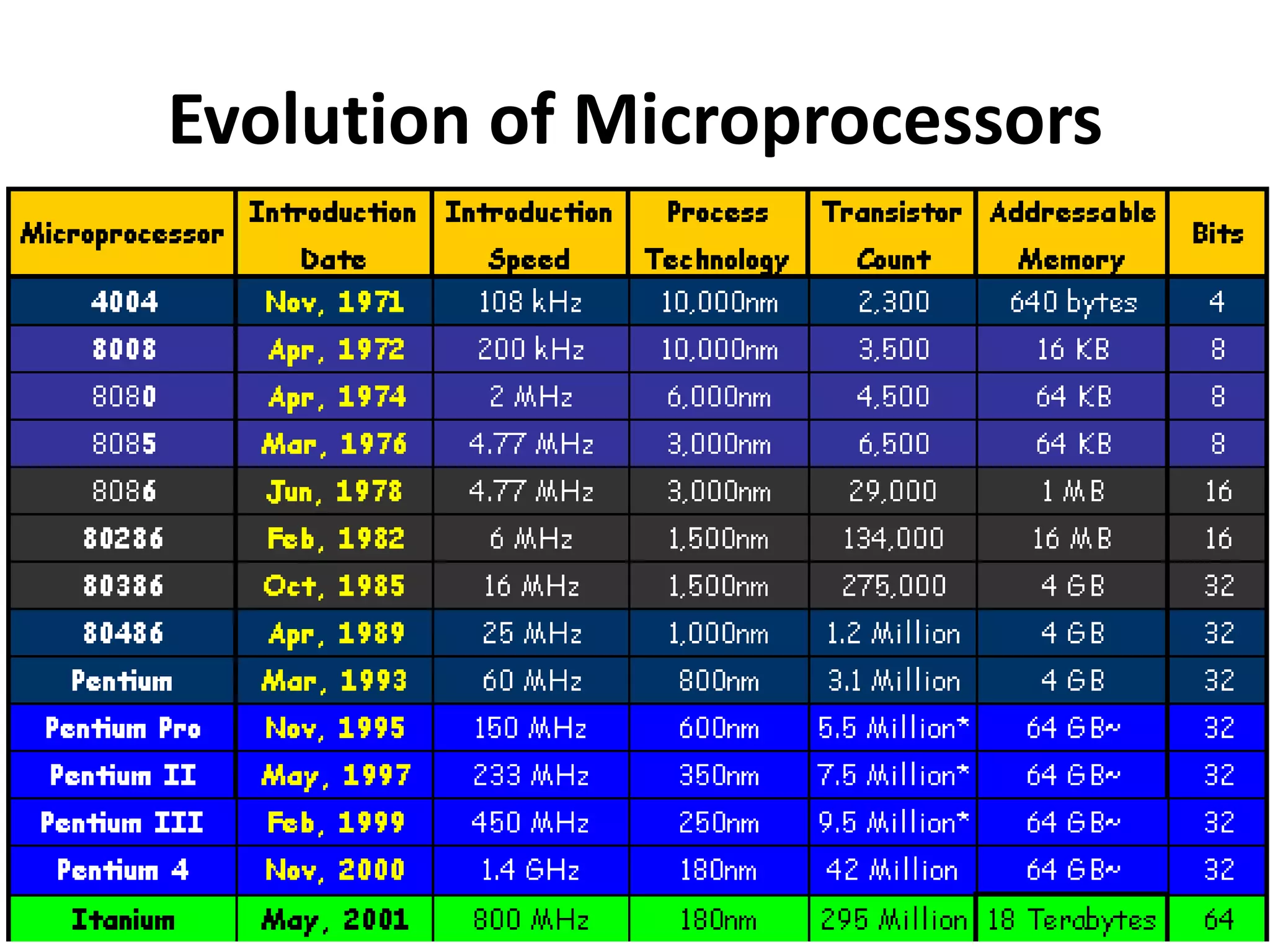Evolution of Microprocessors
 