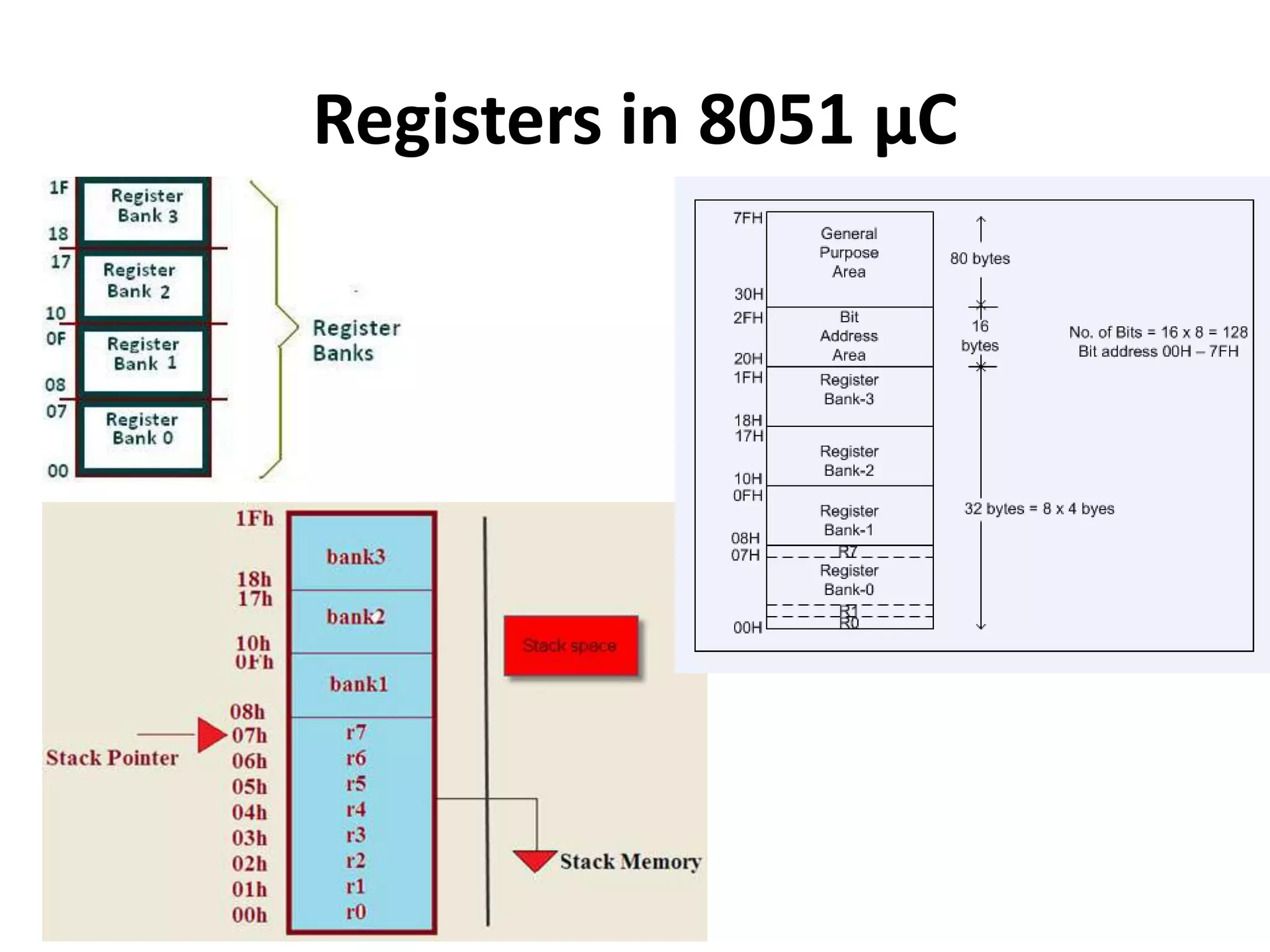 Registers in 8051 μC
 