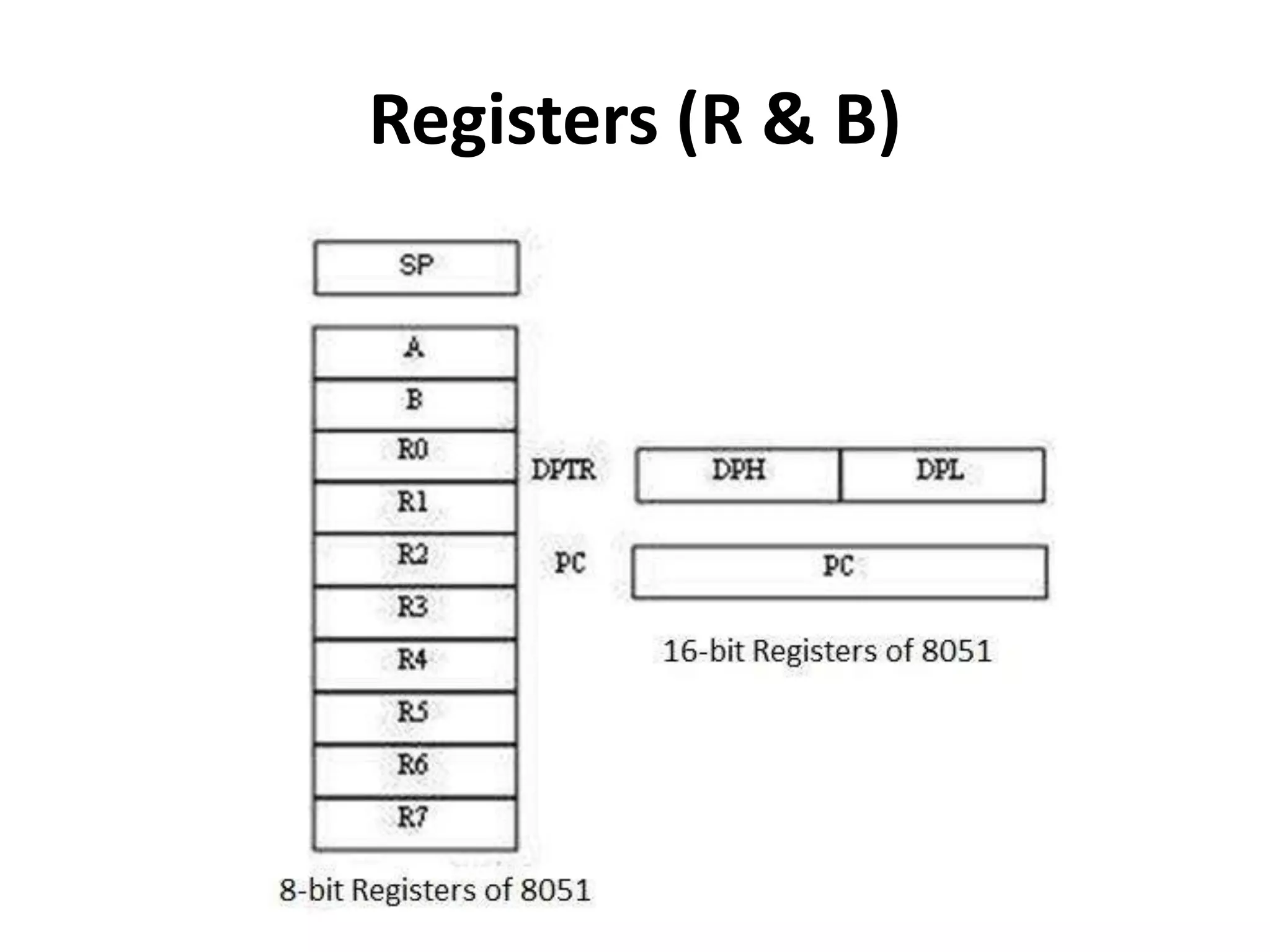 Registers (R & B)
 