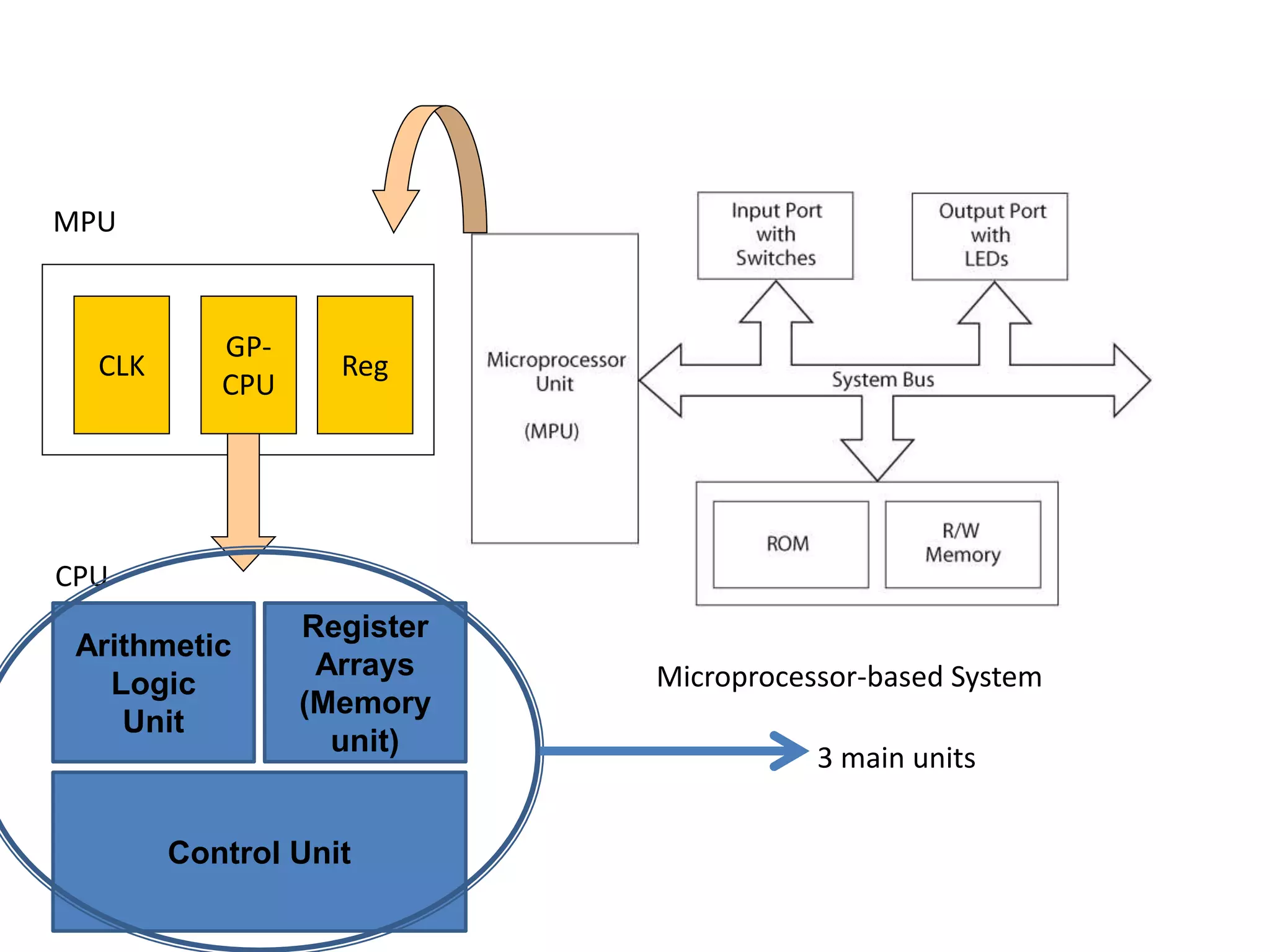 Arithmetic
Logic
Unit
Register
Arrays
(Memory
unit)
Control Unit
GP-
CPU
CLK Reg
MPU
CPU
Microprocessor-based System
3 main units
 