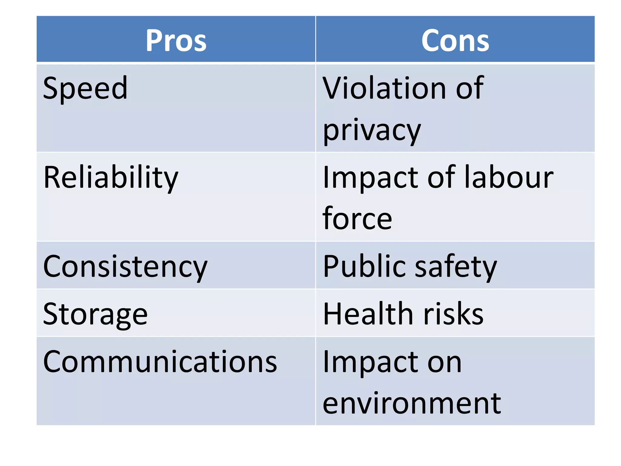 Pros Cons
Speed Violation of
privacy
Reliability Impact of labour
force
Consistency Public safety
Storage Health risks
Communications Impact on
environment
 