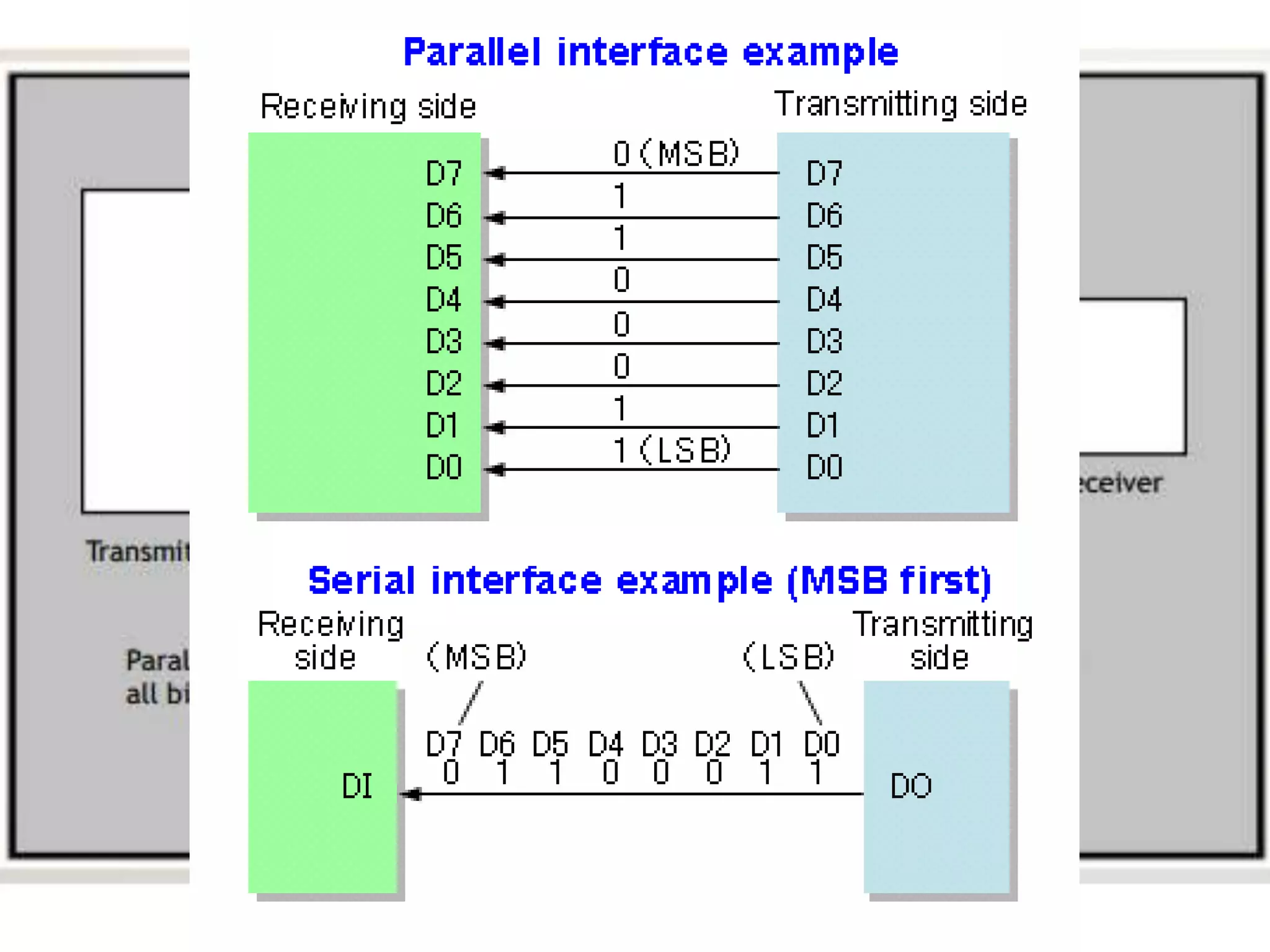 Types of Communication through
buses
 