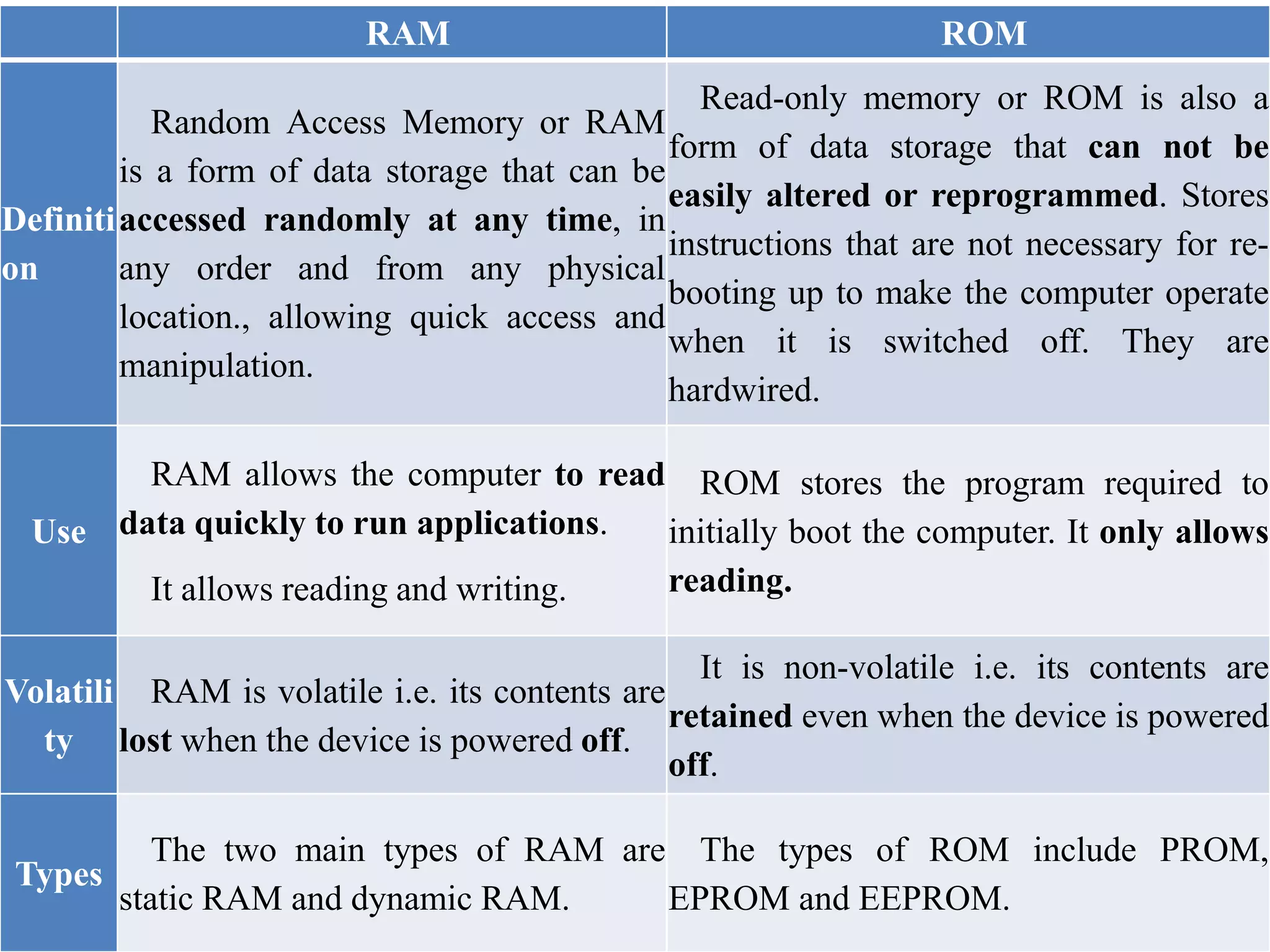 RAM ROM
Definiti
on
Random Access Memory or RAM
is a form of data storage that can be
accessed randomly at any time, in
any order and from any physical
location., allowing quick access and
manipulation.
Read-only memory or ROM is also a
form of data storage that can not be
easily altered or reprogrammed. Stores
instructions that are not necessary for re-
booting up to make the computer operate
when it is switched off. They are
hardwired.
Use
RAM allows the computer to read
data quickly to run applications.
It allows reading and writing.
ROM stores the program required to
initially boot the computer. It only allows
reading.
Volatili
ty
RAM is volatile i.e. its contents are
lost when the device is powered off.
It is non-volatile i.e. its contents are
retained even when the device is powered
off.
Types
The two main types of RAM are
static RAM and dynamic RAM.
The types of ROM include PROM,
EPROM and EEPROM.
 