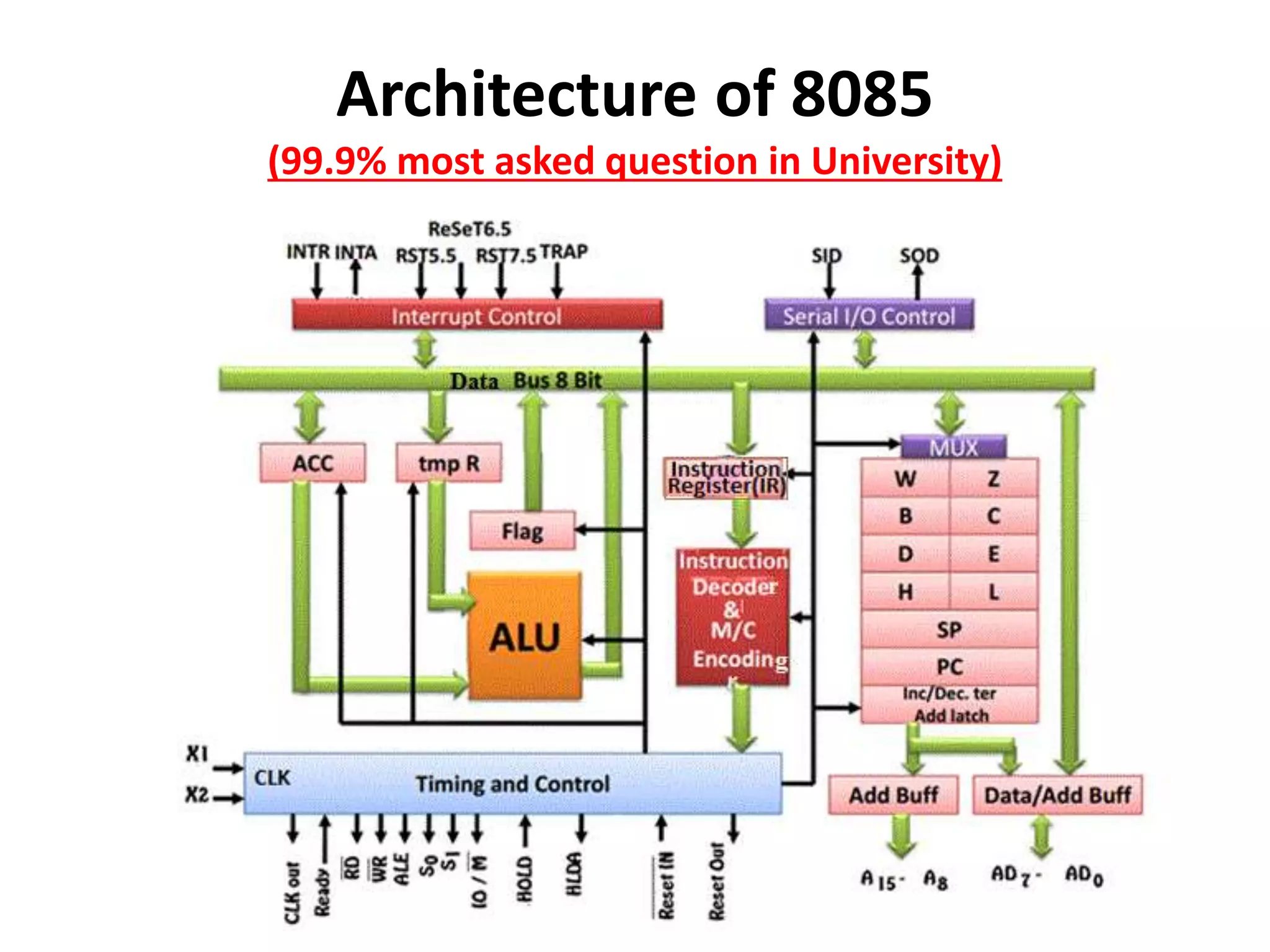 Architecture of 8085
(99.9% most asked question in University)
 