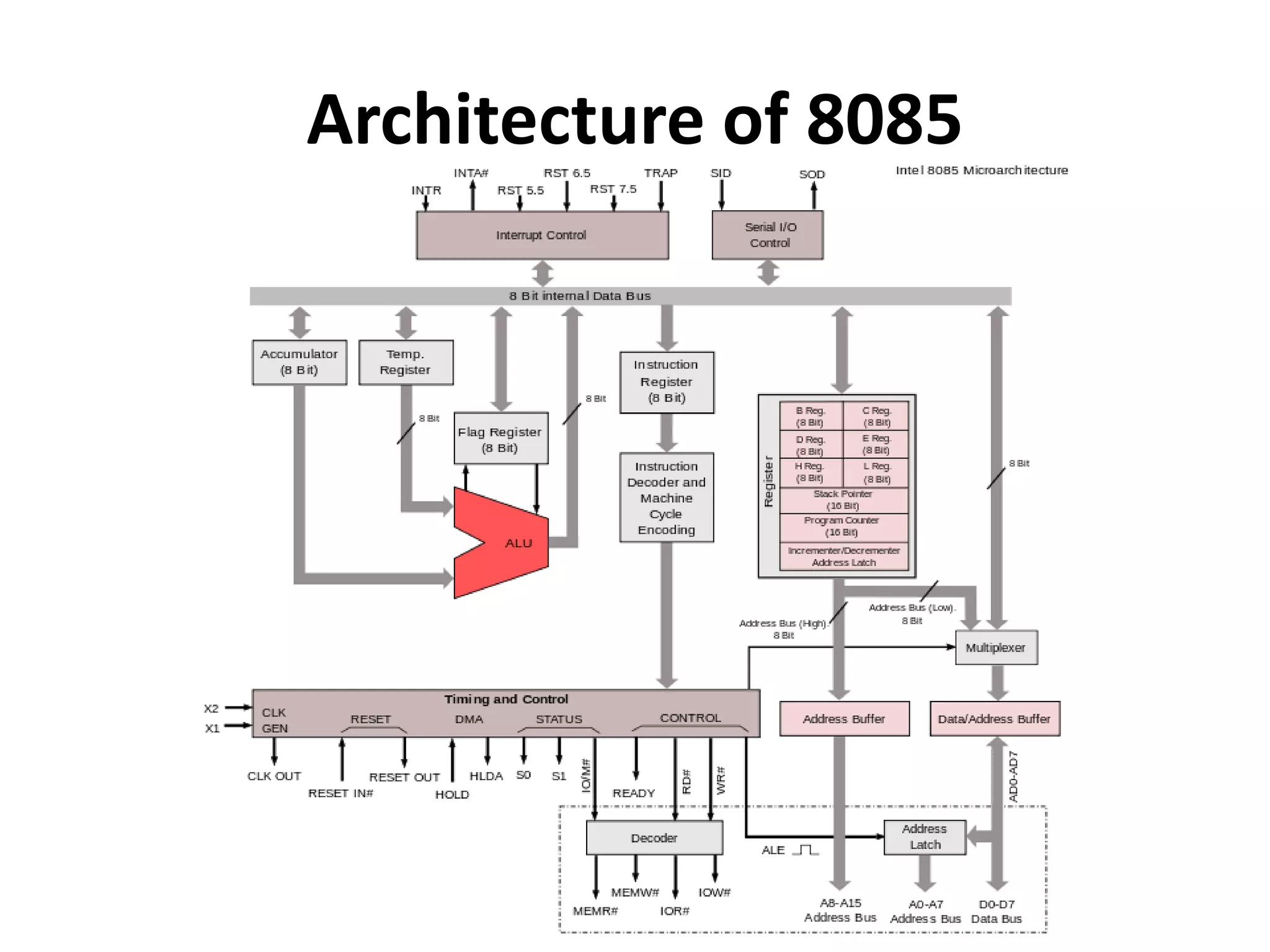 Architecture of 8085
 