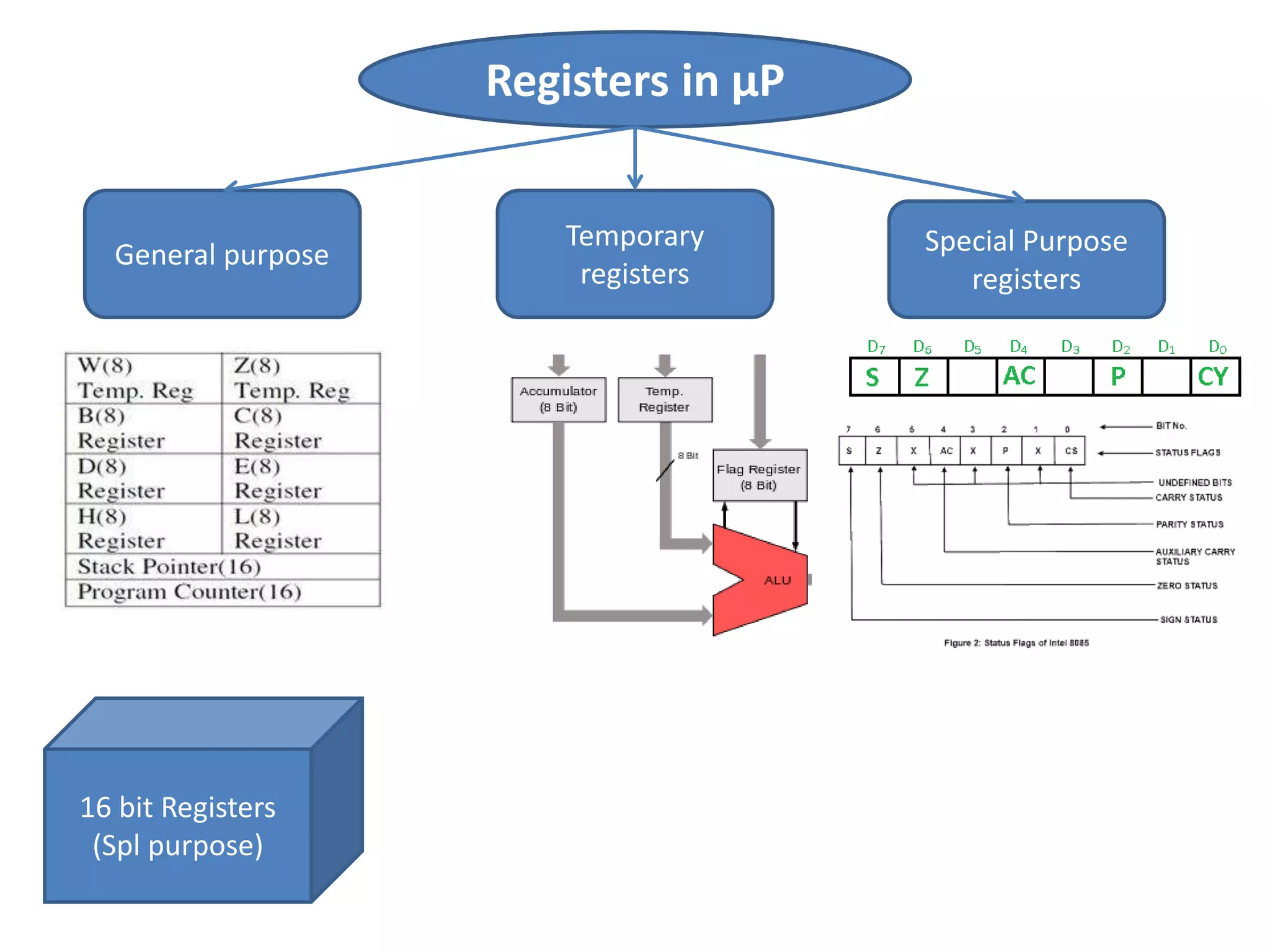 Registers in μP
General purpose
Temporary
registers
Special Purpose
registers
16 bit Registers
(Spl purpose)
 