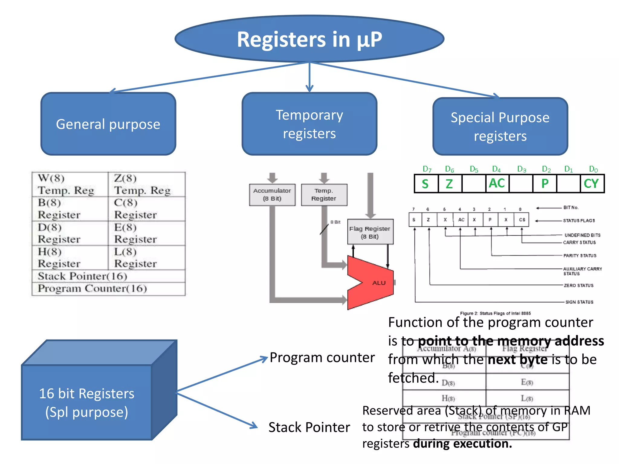 Registers in μP
General purpose
Temporary
registers
Special Purpose
registers
16 bit Registers
(Spl purpose)
Program counter
Stack Pointer
Function of the program counter
is to point to the memory address
from which the next byte is to be
fetched.
Reserved area (Stack) of memory in RAM
to store or retrive the contents of GP
registers during execution.
 