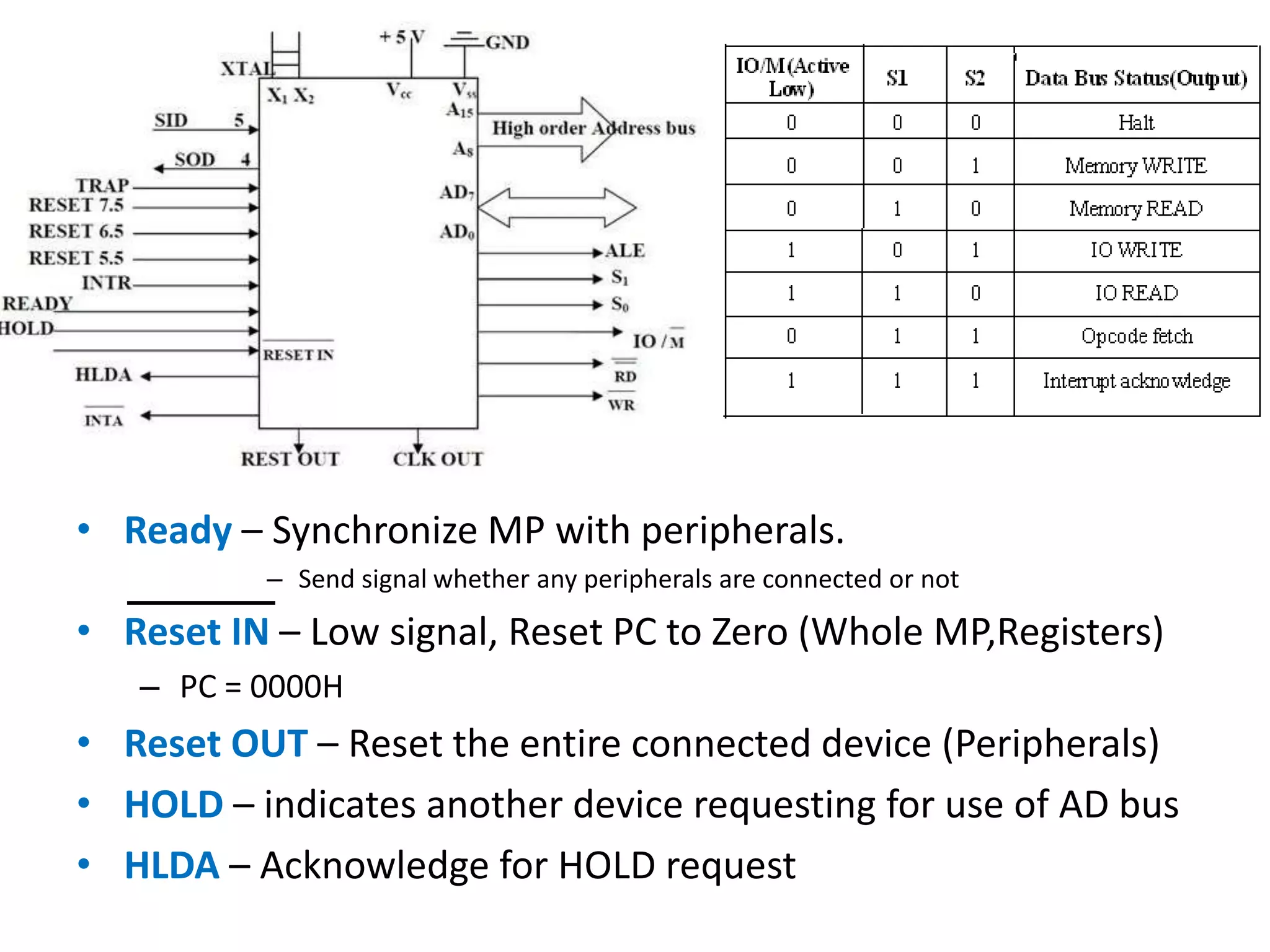• Ready – Synchronize MP with peripherals.
– Send signal whether any peripherals are connected or not
• Reset IN – Low signal, Reset PC to Zero (Whole MP,Registers)
– PC = 0000H
• Reset OUT – Reset the entire connected device (Peripherals)
• HOLD – indicates another device requesting for use of AD bus
• HLDA – Acknowledge for HOLD request
 