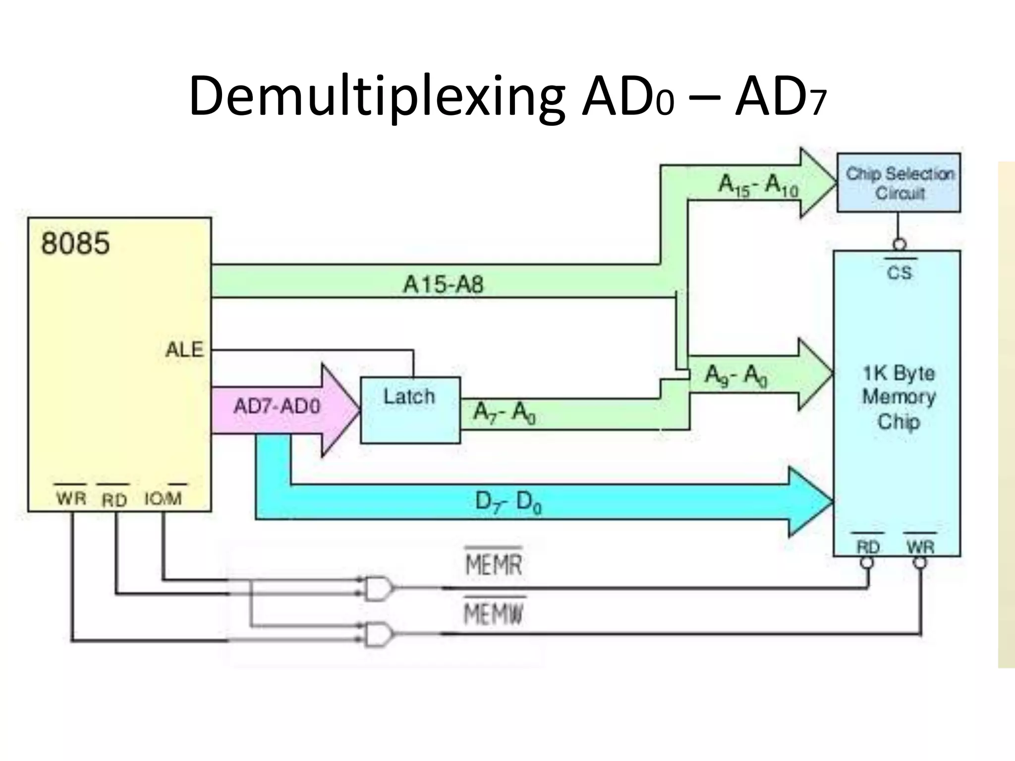 Demultiplexing AD0 – AD7
 