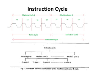 Instruction Cycle
 
