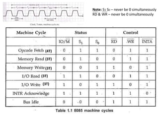 Note: S1 S0 – never be 0 simultaneously
RD & WR – never be 0 simultaneously
(4T)
(3T)
(3T)
(3T)
(3T)
 