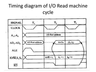 Timing diagram of I/O Read machine
cycle
 