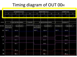 Timing diagram of OUT 00H
 