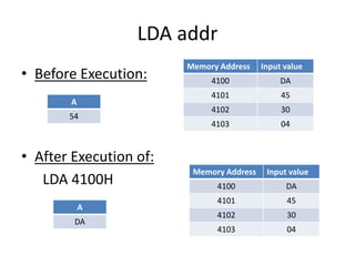 LDA addr
• Before Execution:
Memory Address Input value
4100 DA
4101 45
4102 30
4103 04
A
54
• After Execution of:
LDA 4100H
Memory Address Input value
4100 DA
4101 45
4102 30
4103 04
A
DA
 