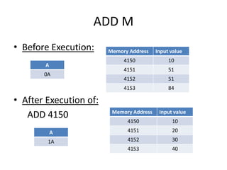 ADD M
• Before Execution:
A
0A
• After Execution of:
ADD 4150
A
1A
Memory Address Input value
4150 10
4151 51
4152 51
4153 84
Memory Address Input value
4150 10
4151 20
4152 30
4153 40
 