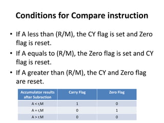 Conditions for Compare instruction
• If A less than (R/M), the CY flag is set and Zero
flag is reset.
• If A equals to (R/M), the Zero flag is set and CY
flag is reset.
• If A greater than (R/M), the CY and Zero flag
are reset.
Accumulator results
after Subraction
Carry Flag Zero Flag
A < r,M 1 0
A = r,M 0 1
A > r.M 0 0
 