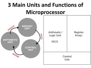 3 Main Units and Functions of
Microprocessor
 