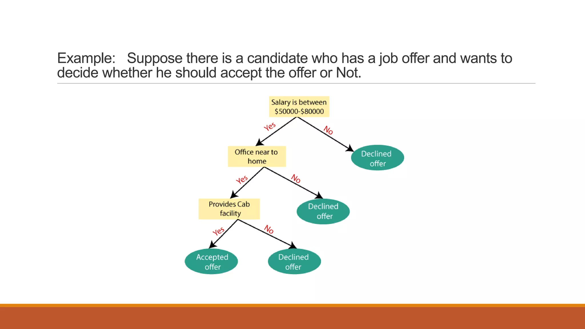 Example: Suppose there is a candidate who has a job offer and wants to
decide whether he should accept the offer or Not.
 