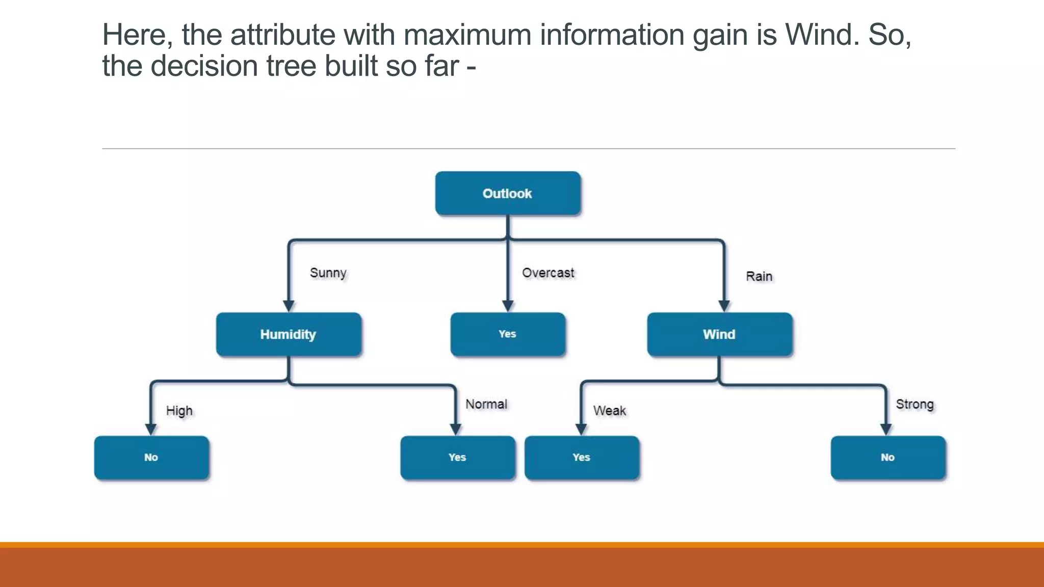 Here, the attribute with maximum information gain is Wind. So,
the decision tree built so far -
 