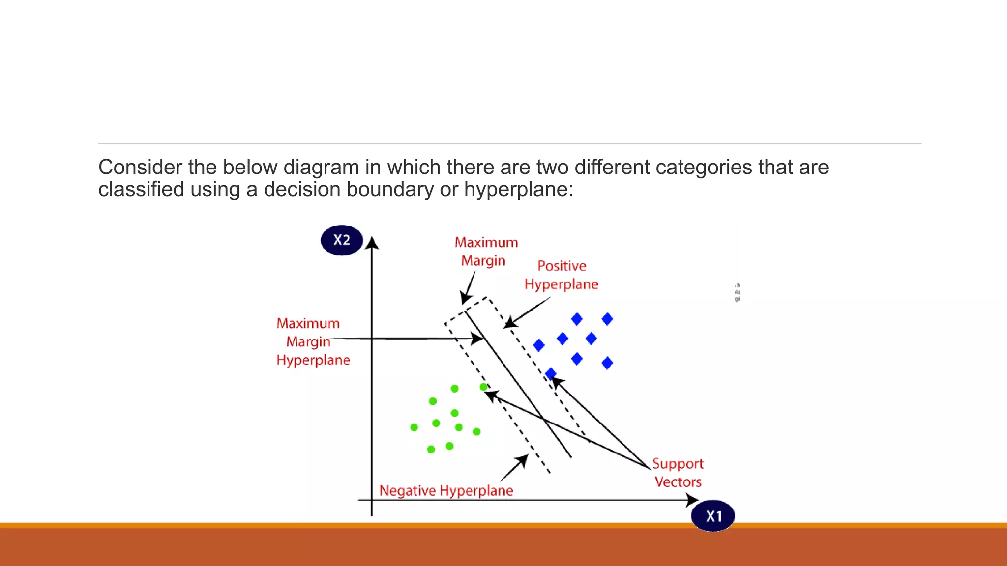 Consider the below diagram in which there are two different categories that are
classified using a decision boundary or hyperplane:
 