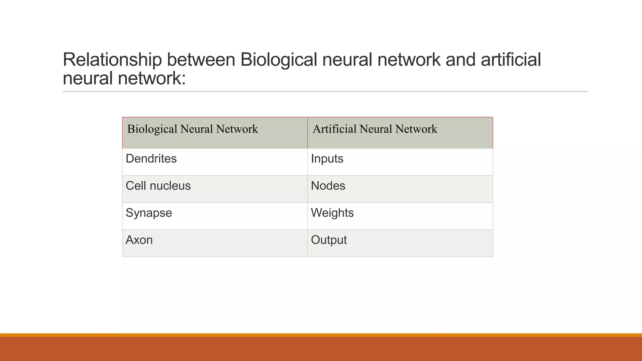 Relationship between Biological neural network and artificial
neural network:
Biological Neural Network Artificial Neural Network
Dendrites Inputs
Cell nucleus Nodes
Synapse Weights
Axon Output
 