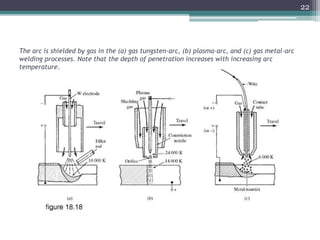The arc is shielded by gas in the (a) gas tungsten-arc, (b) plasma-arc, and (c) gas metal-arc
welding processes. Note that the depth of penetration increases with increasing arc
temperature.
22
 
