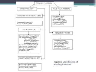 6
Figure 2: Classification of
Welding Processes
 